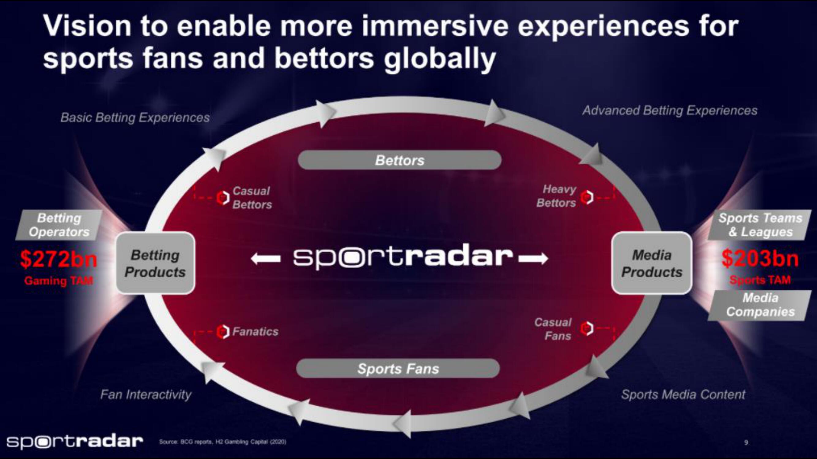 Sportradar IPO Presentation Deck slide image #9