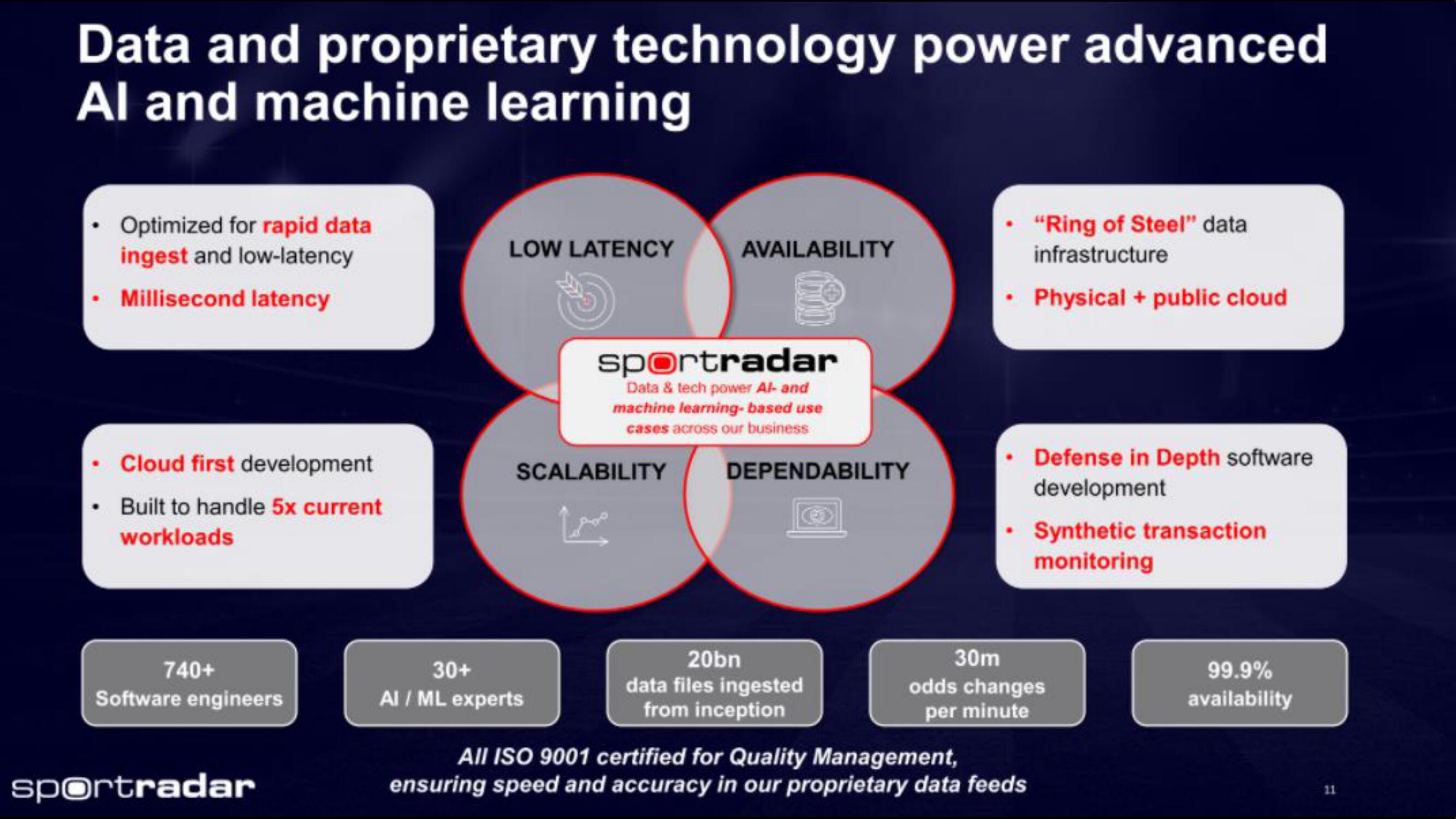 Sportradar IPO Presentation Deck slide image #11