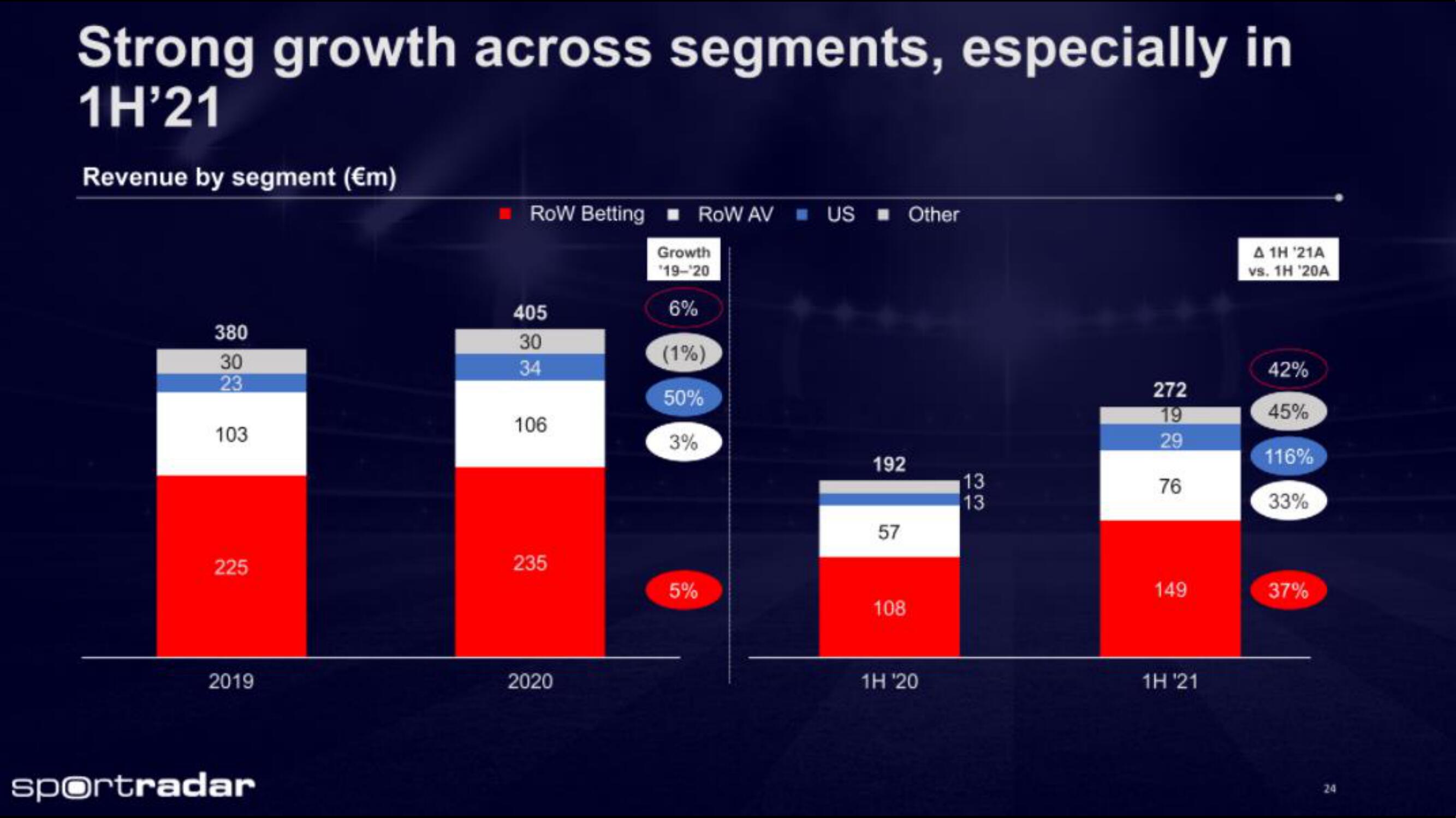 Sportradar IPO Presentation Deck slide image #24