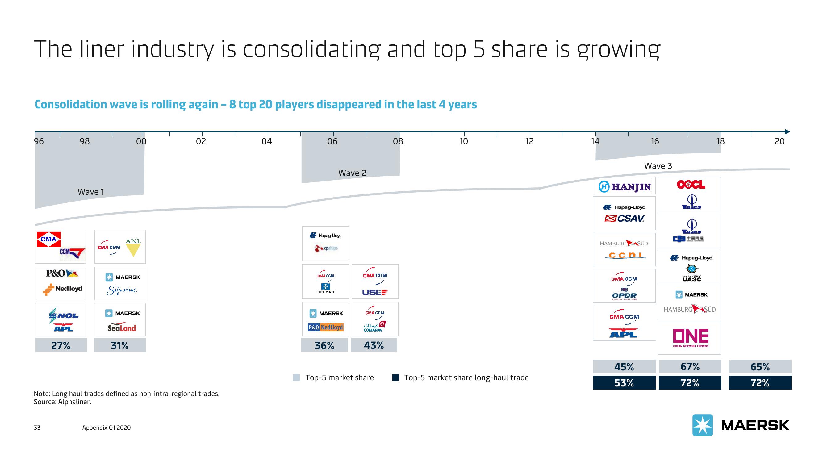 Maersk Investor Presentation Deck slide image #33