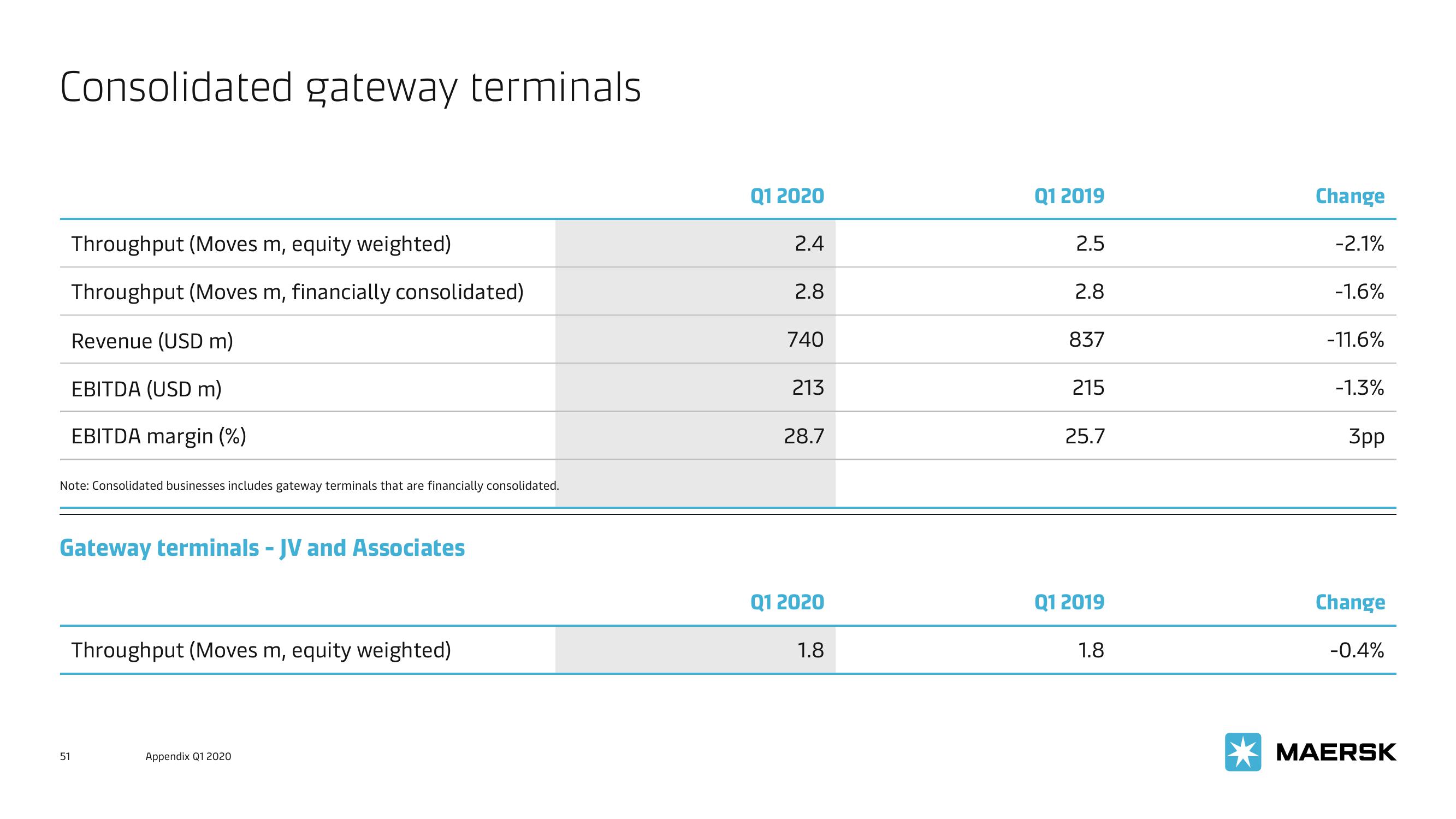 Maersk Investor Presentation Deck slide image #51