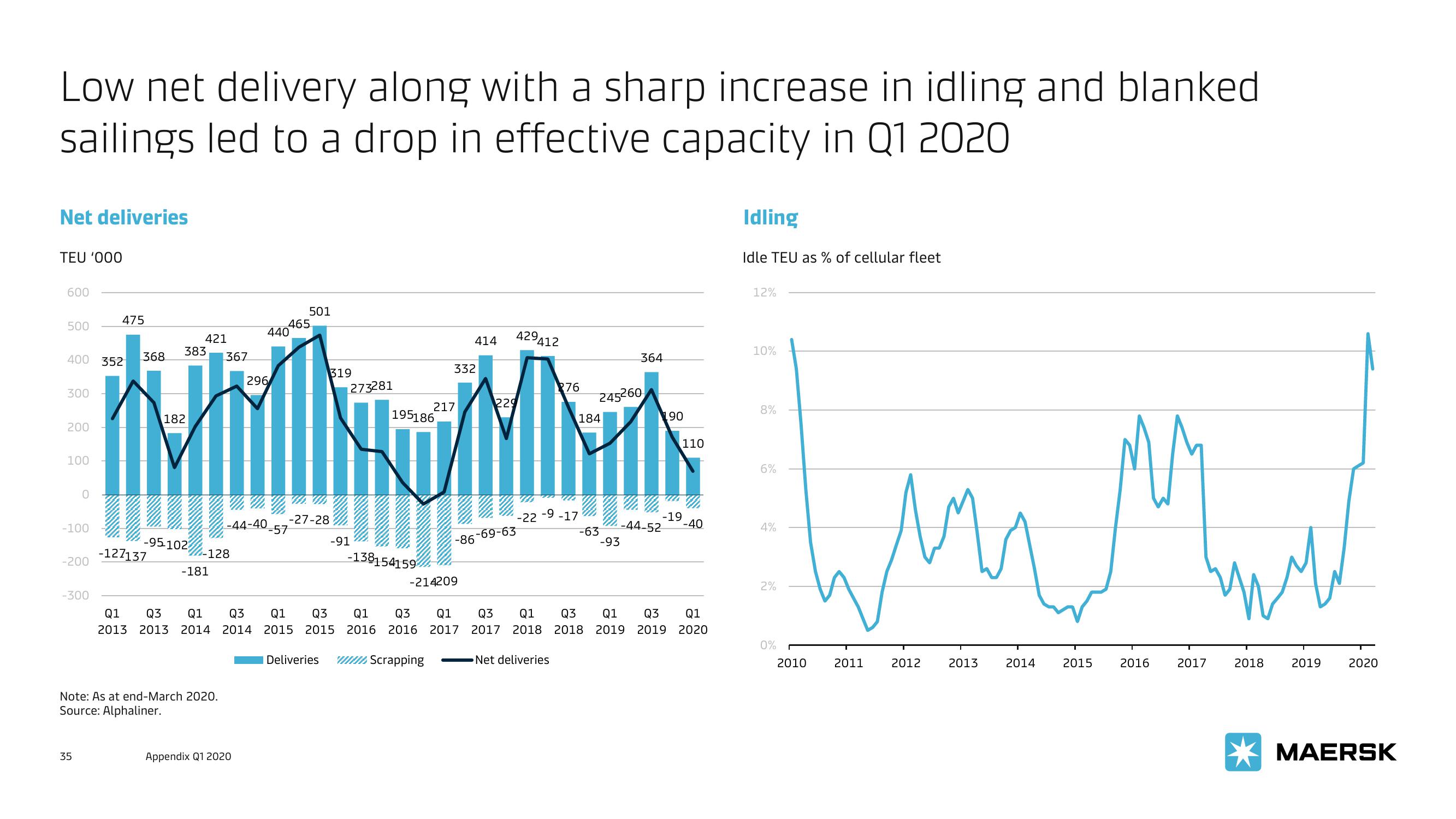 Maersk Investor Presentation Deck slide image #35