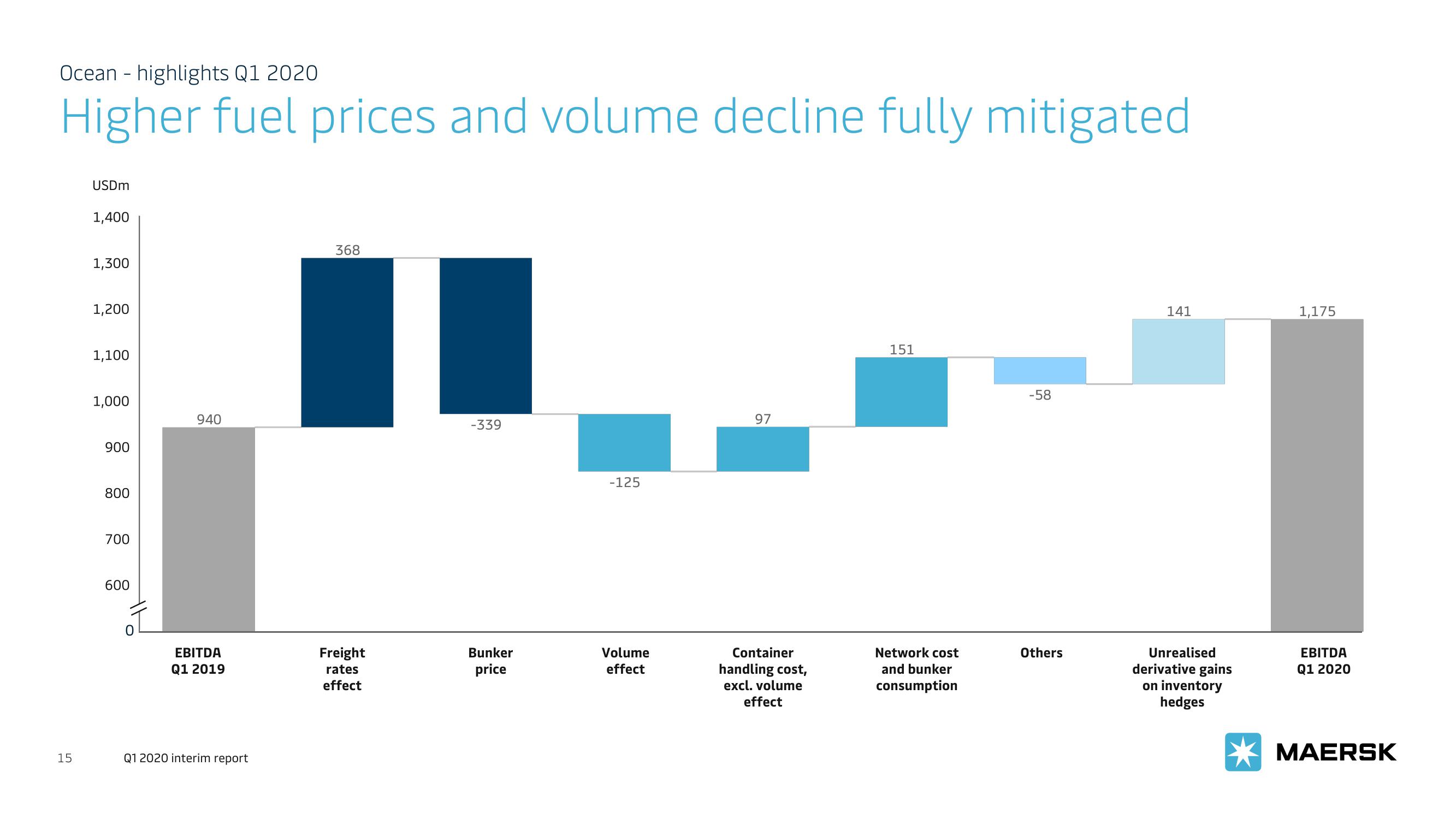 Maersk Investor Presentation Deck slide image #15