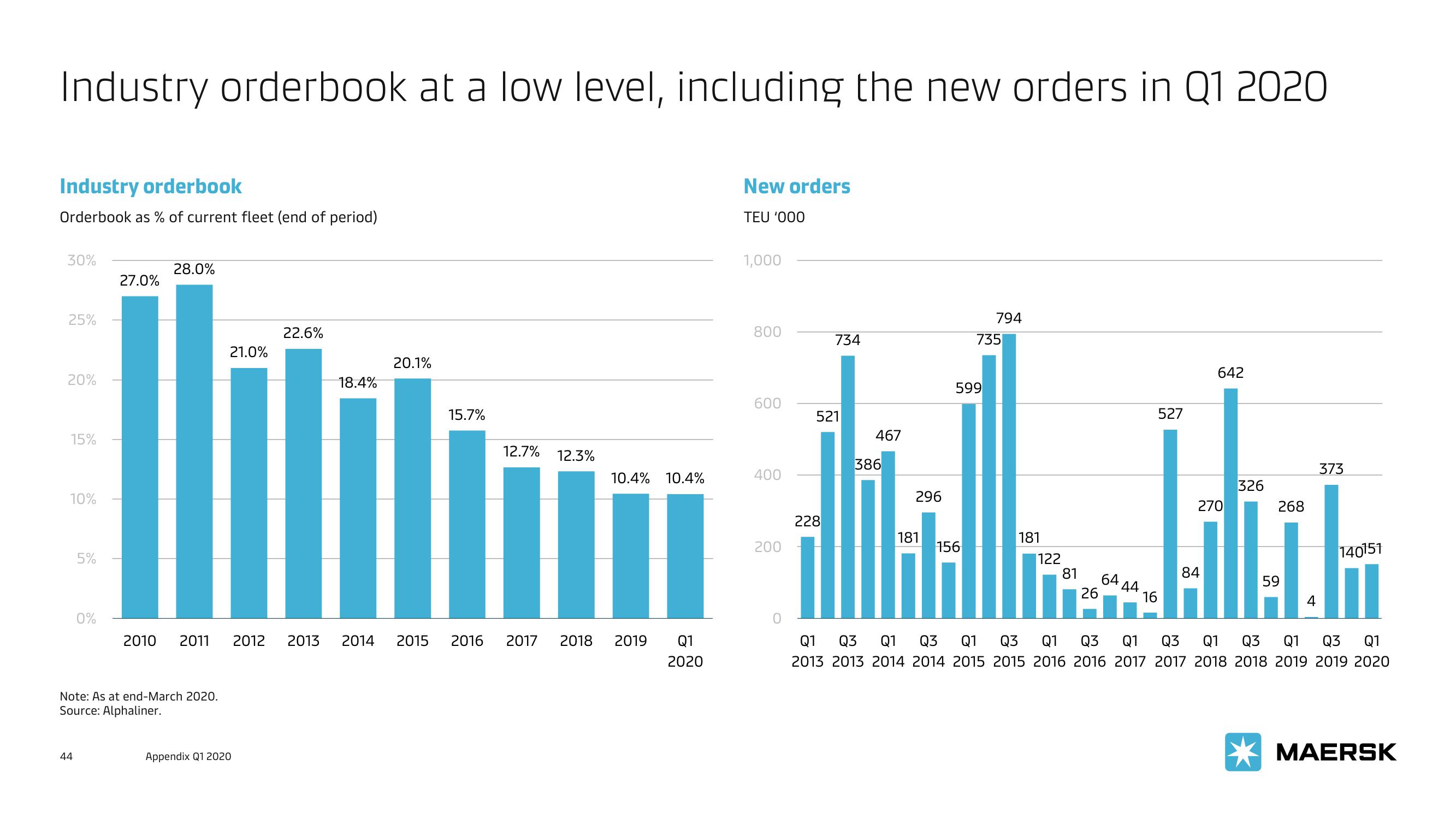 Maersk Investor Presentation Deck slide image #44