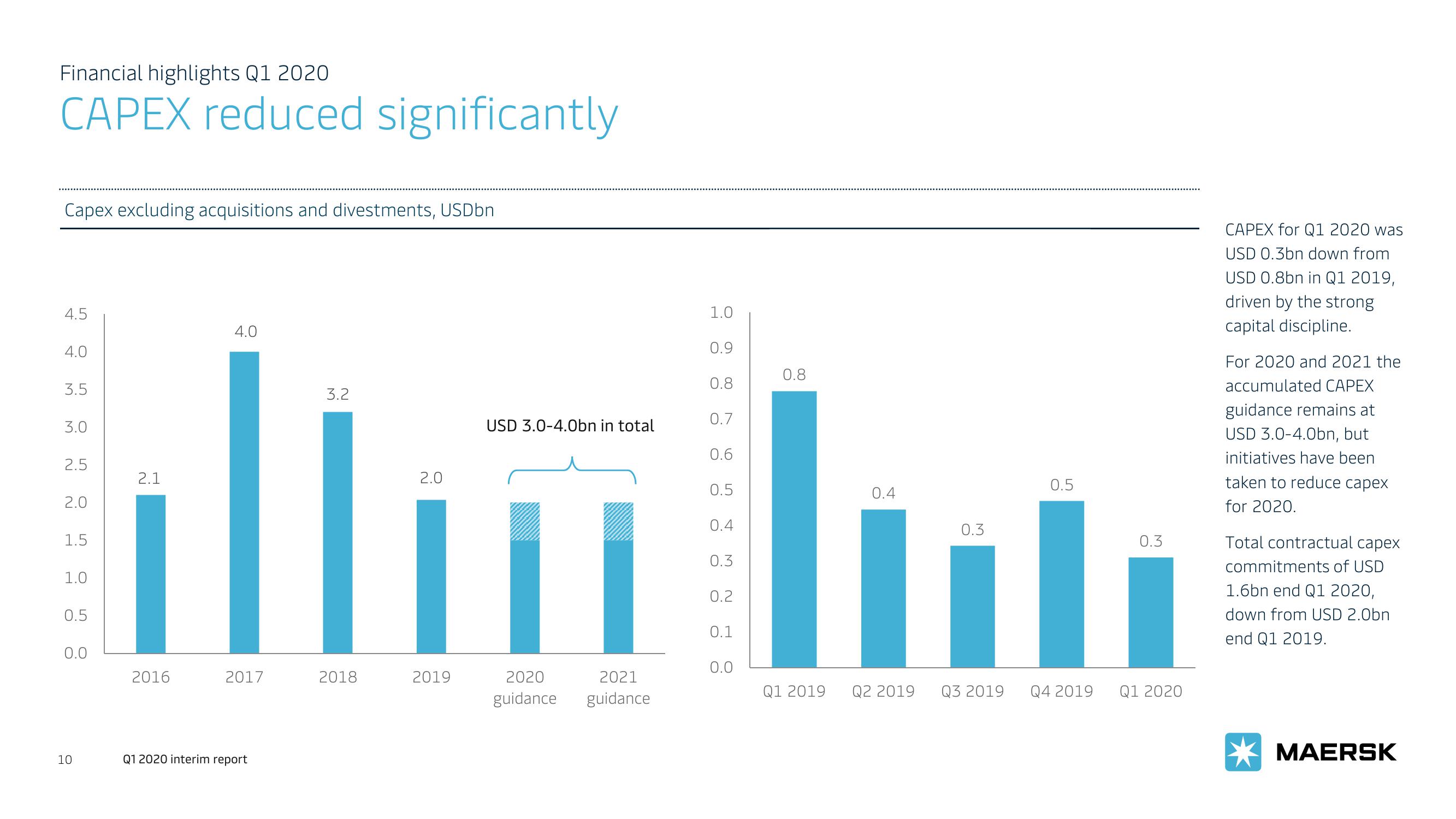 Maersk Investor Presentation Deck slide image #10