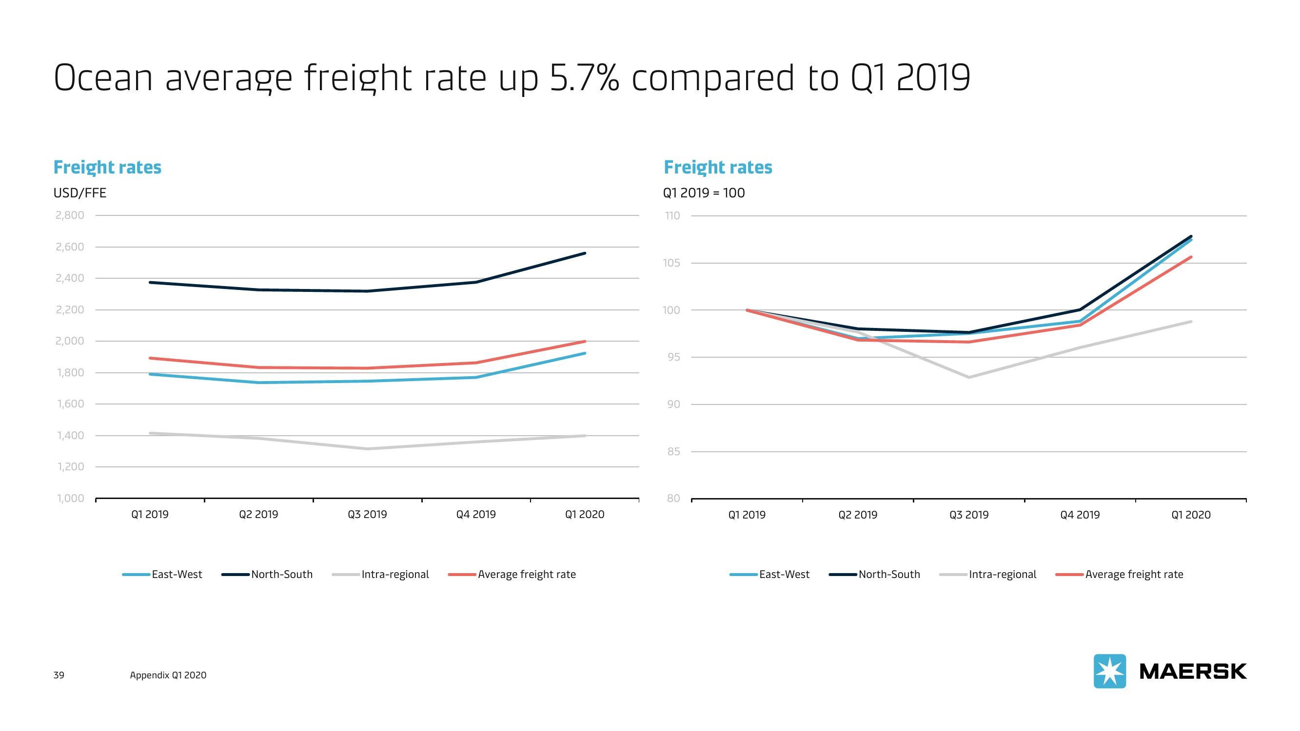 Maersk Investor Presentation Deck slide image #39