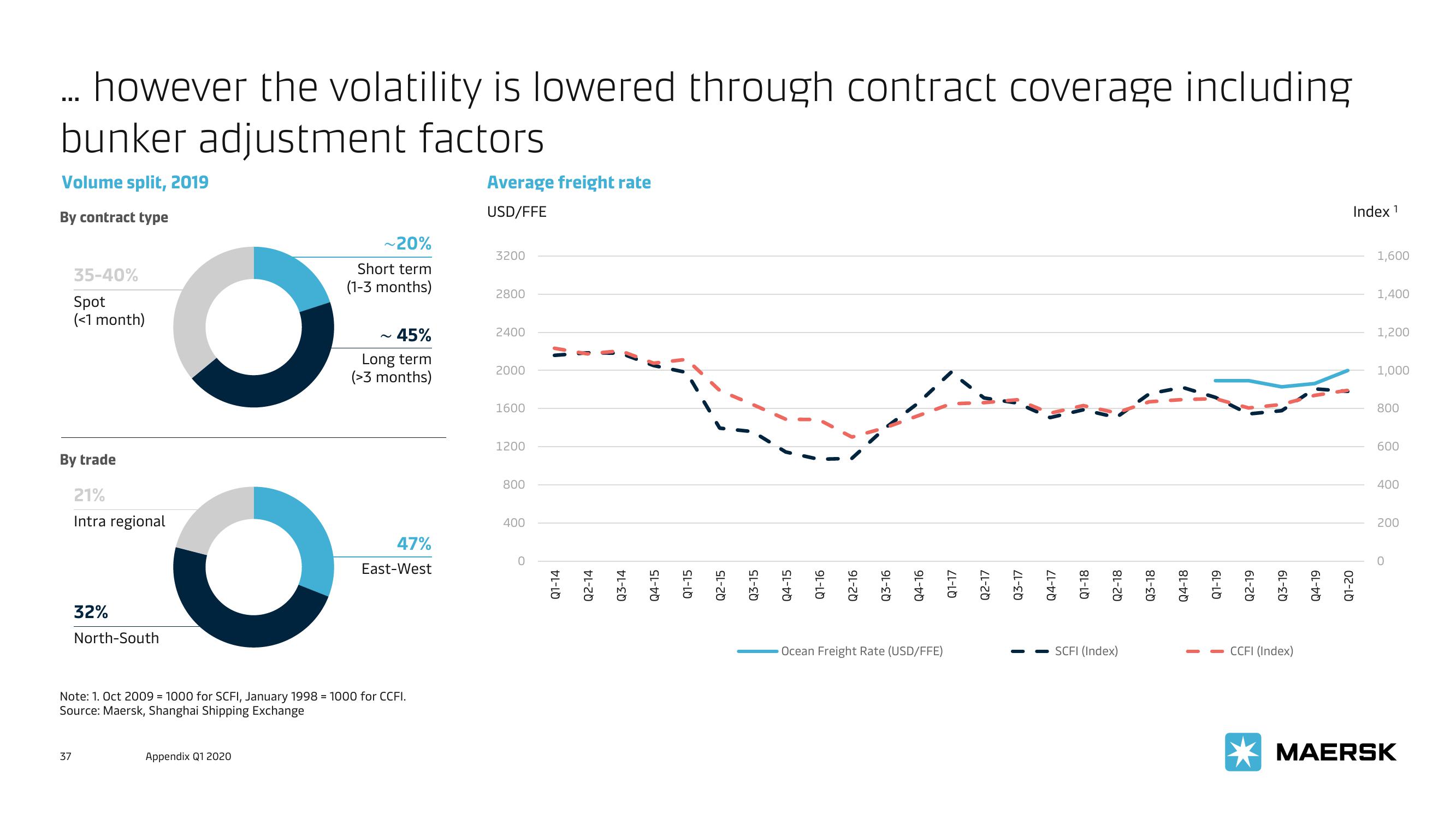 Maersk Investor Presentation Deck slide image #37