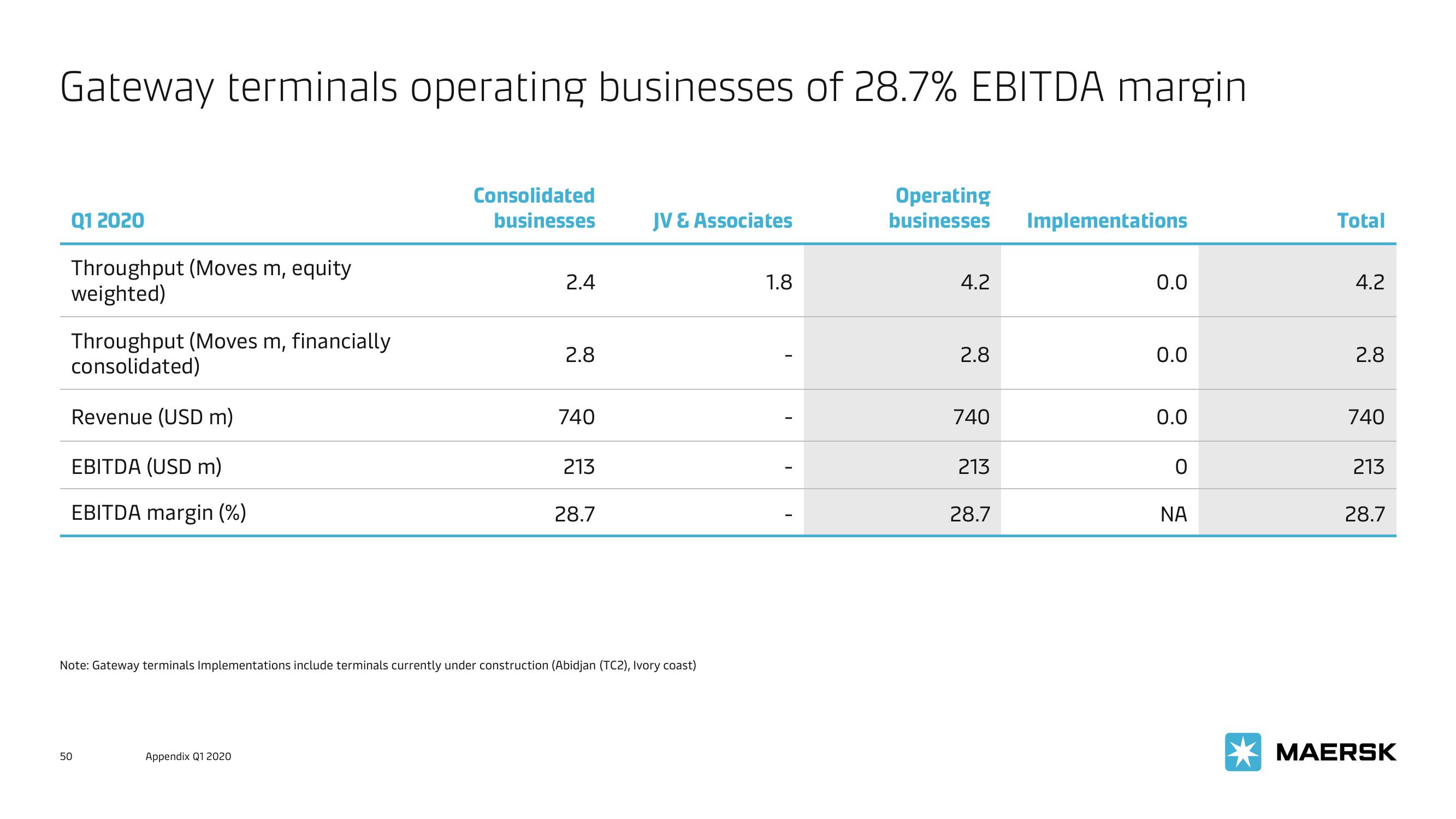 Maersk Investor Presentation Deck slide image #50