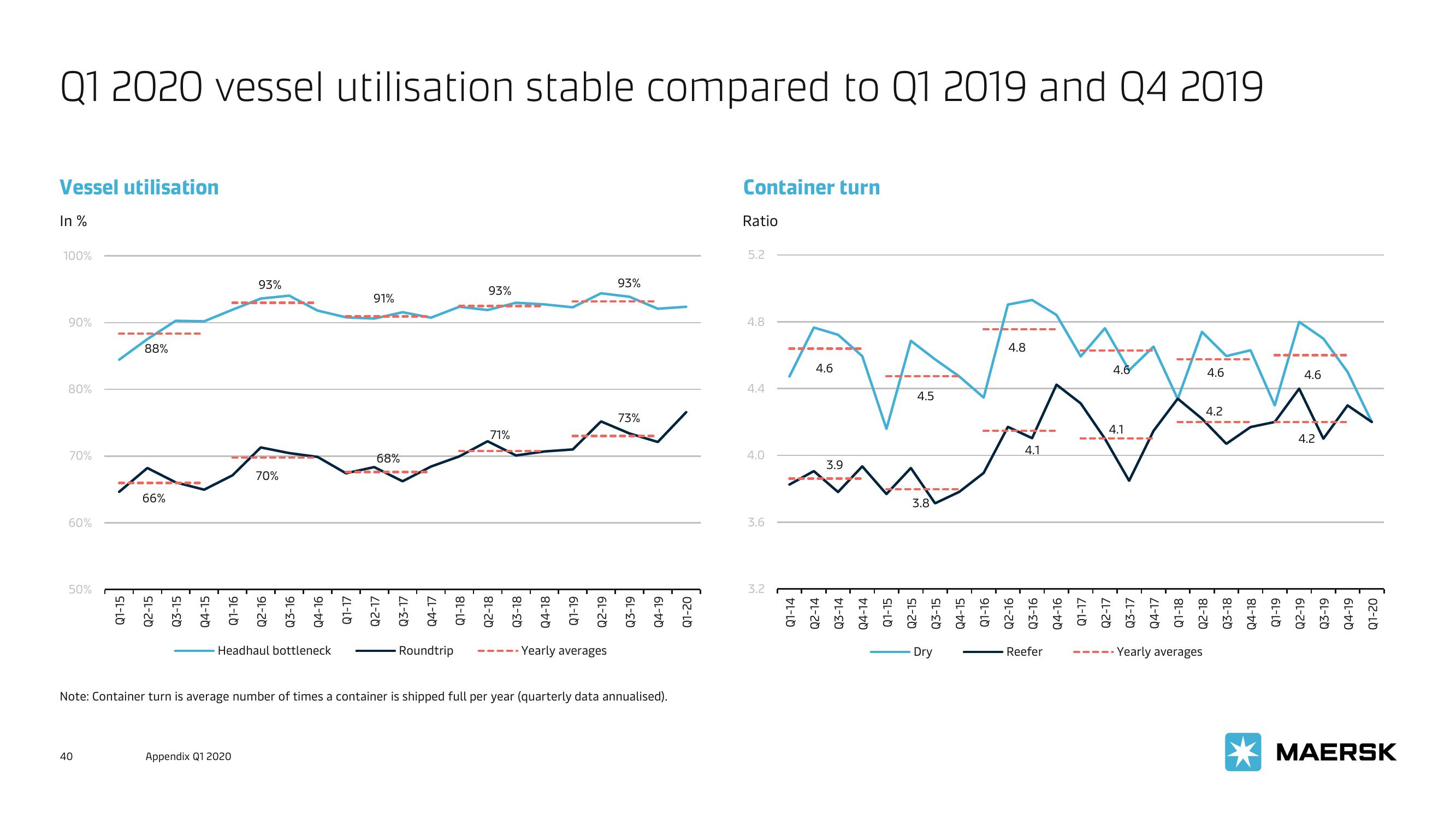 Maersk Investor Presentation Deck slide image #40