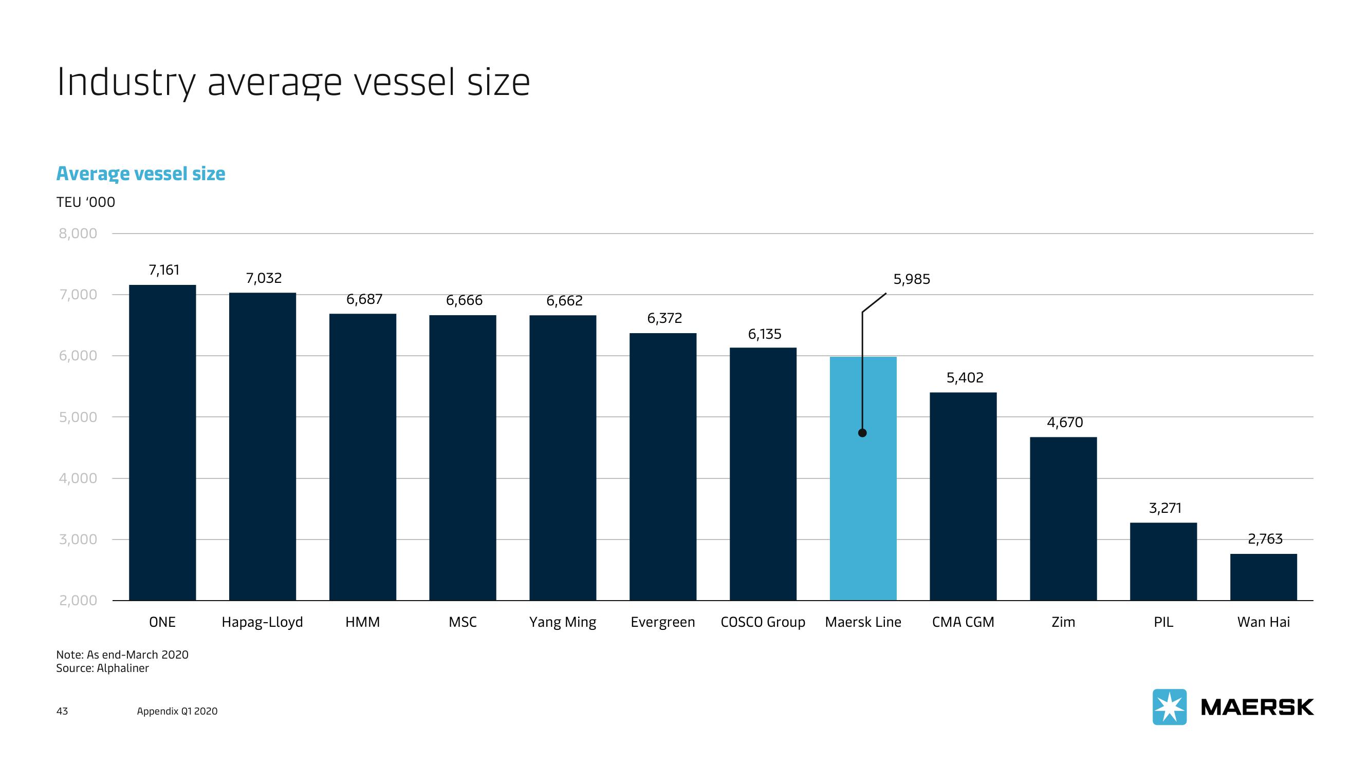 Maersk Investor Presentation Deck slide image #43