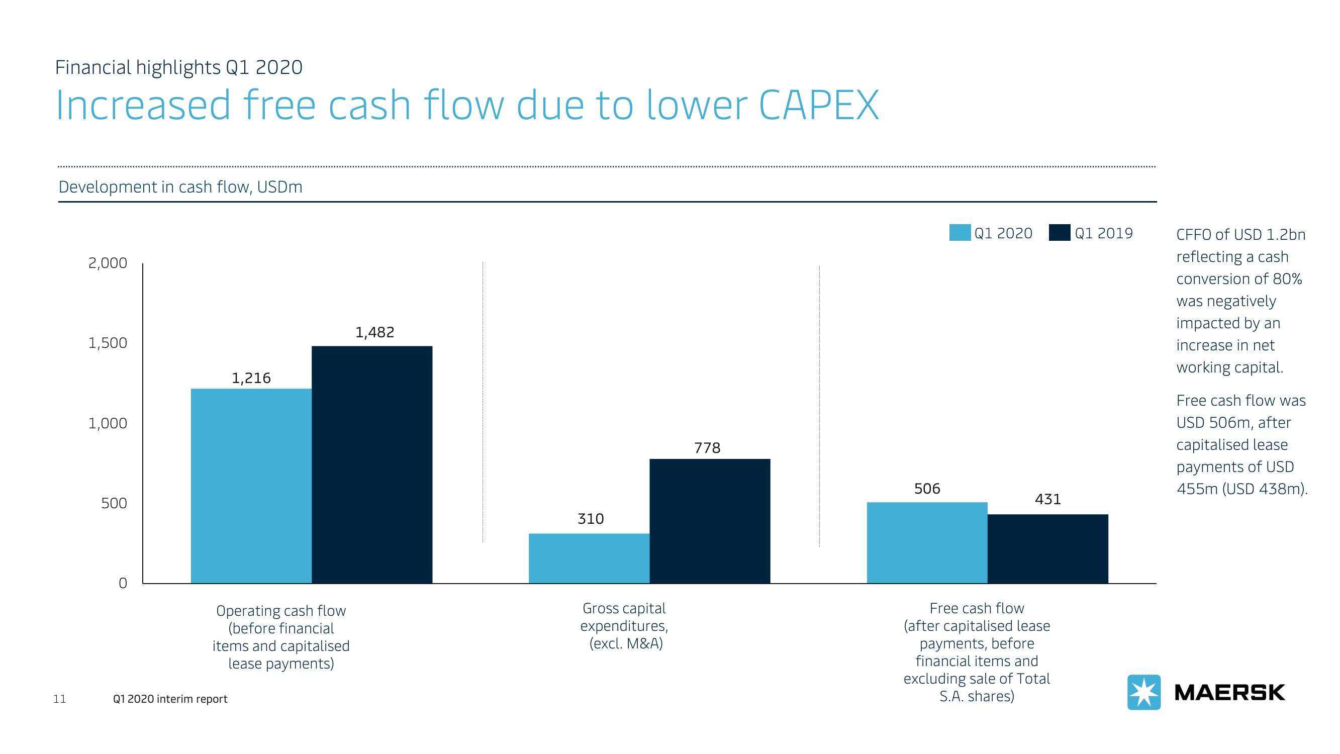 Maersk Investor Presentation Deck slide image #11