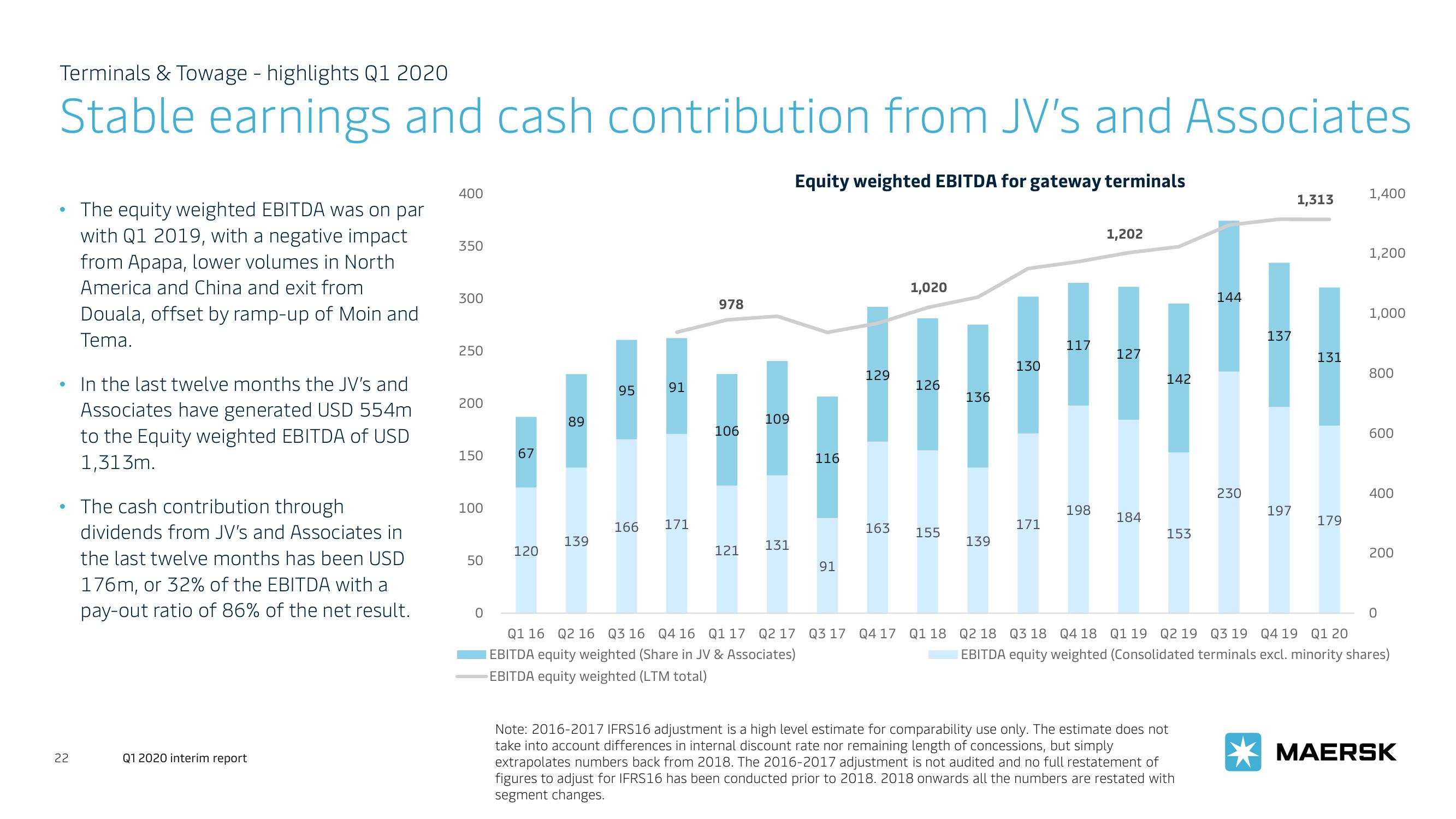 Maersk Investor Presentation Deck slide image #22