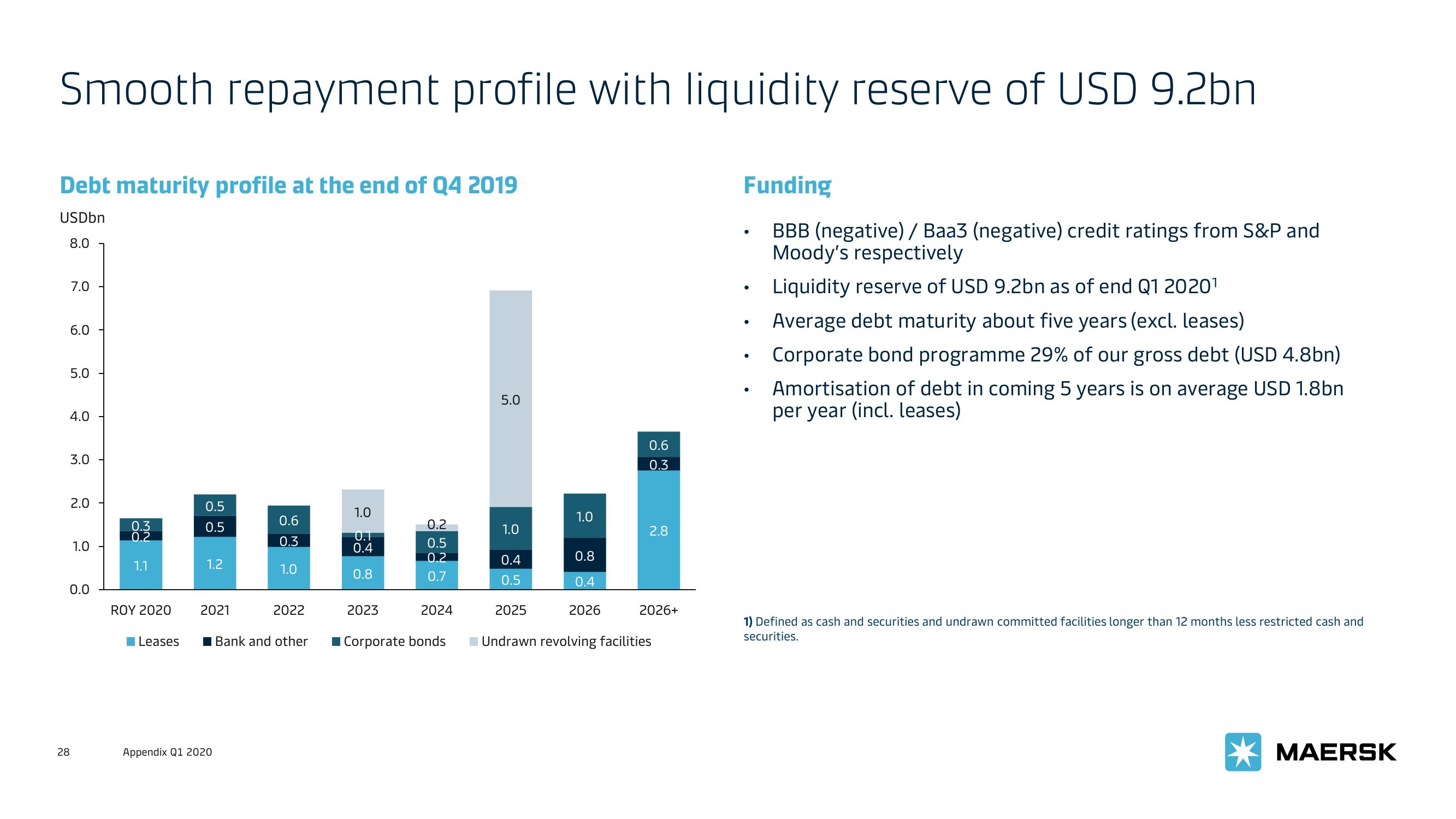 Maersk Investor Presentation Deck slide image #28