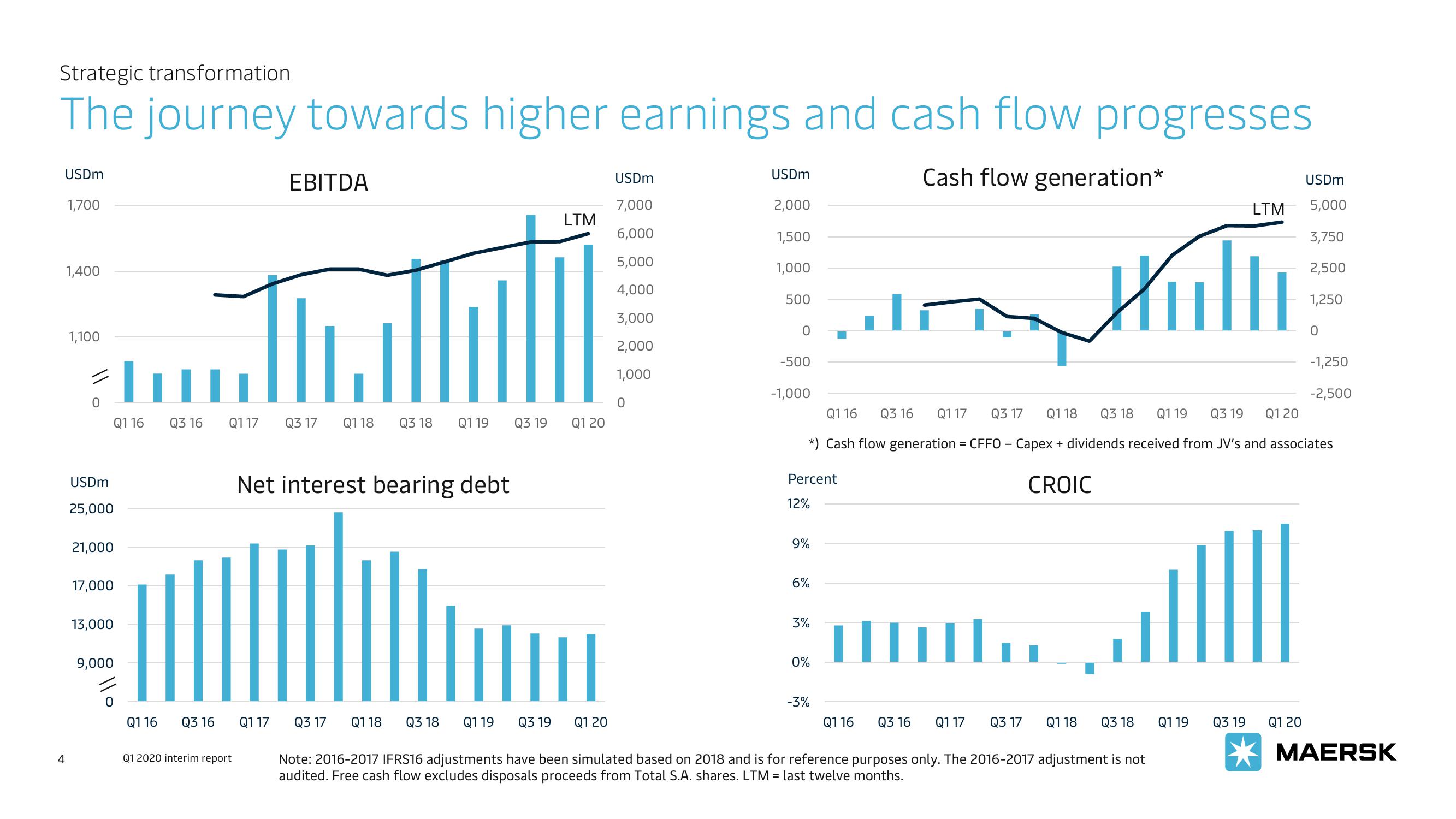 Maersk Investor Presentation Deck slide image #4