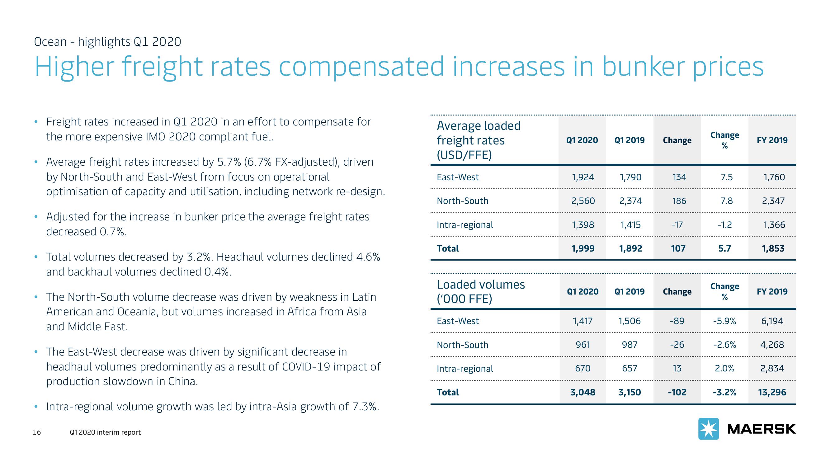 Maersk Investor Presentation Deck slide image #16