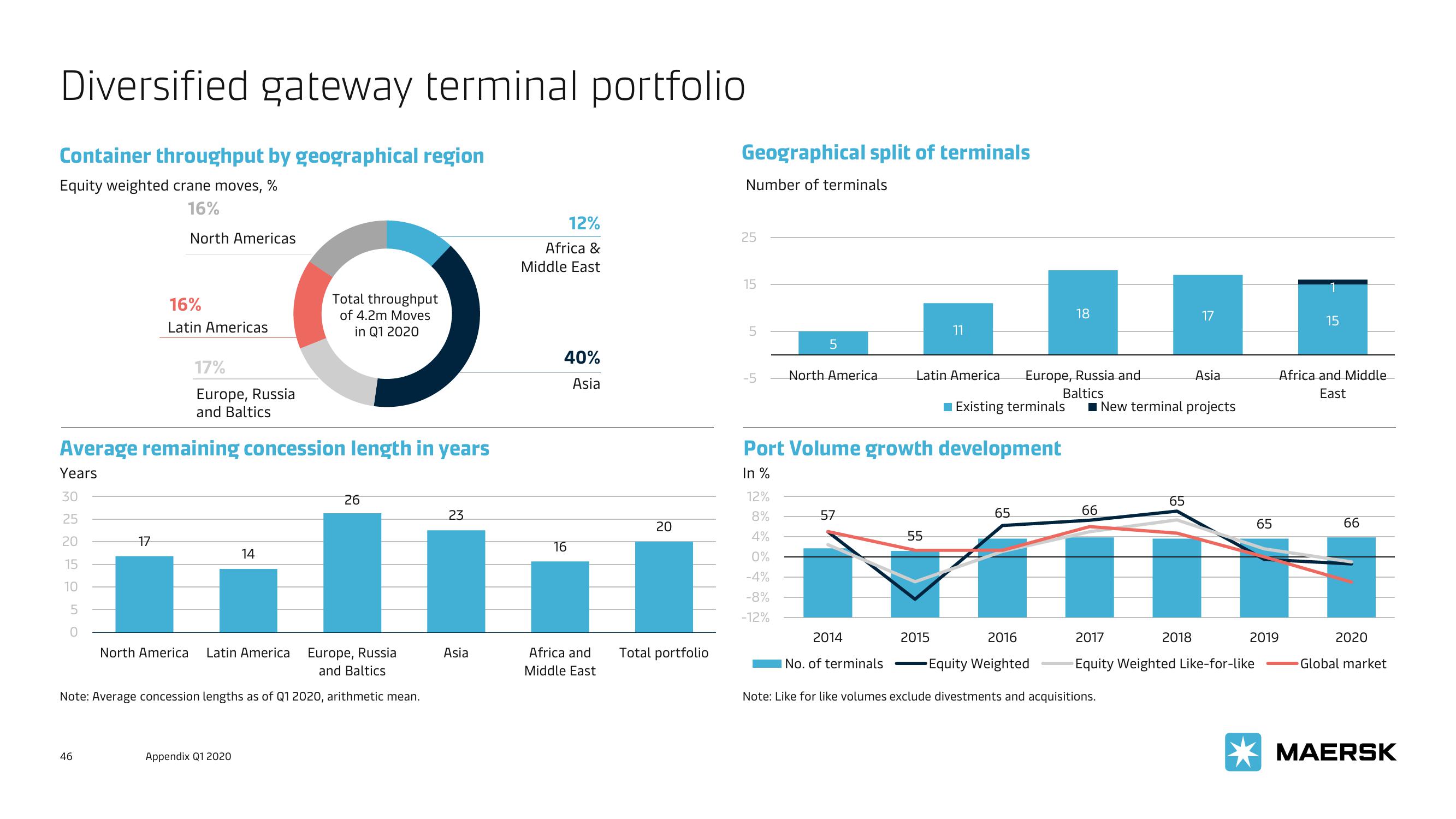 Maersk Investor Presentation Deck slide image #46