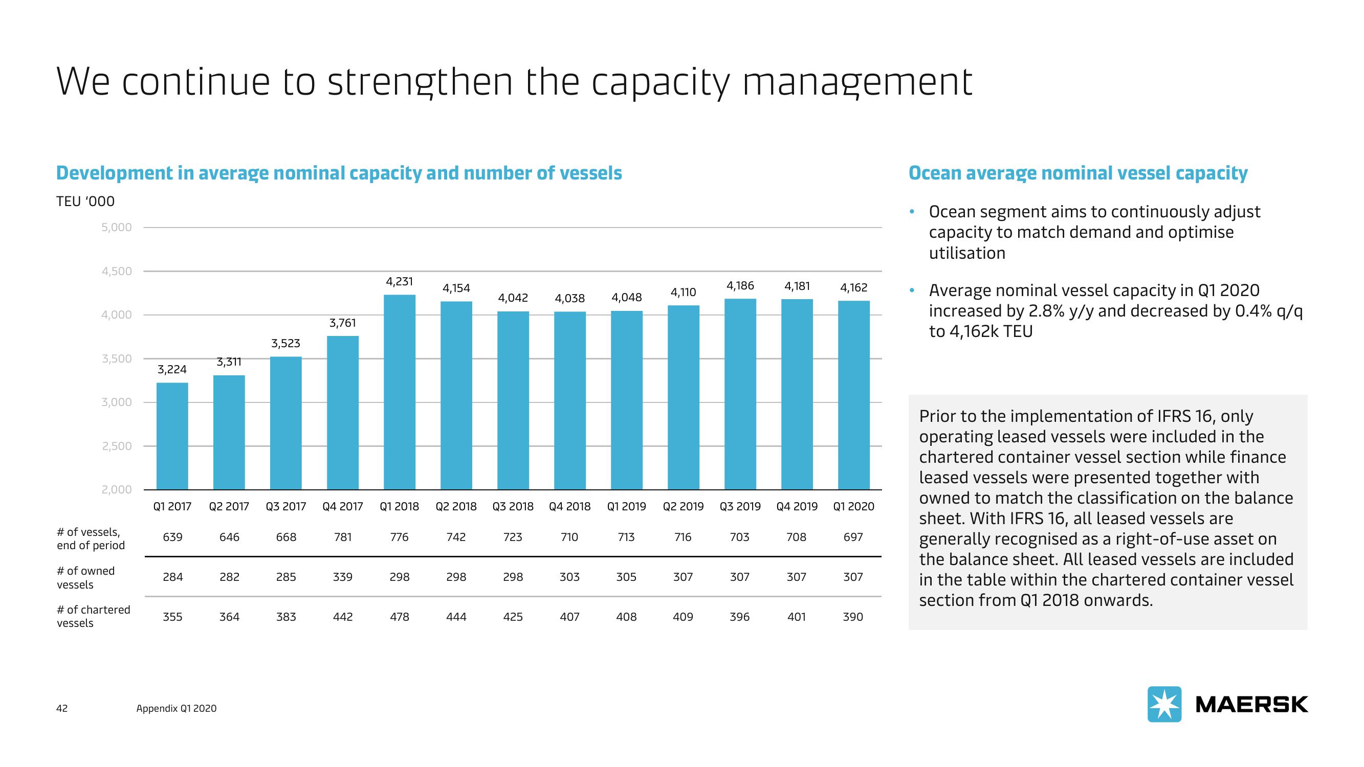 Maersk Investor Presentation Deck slide image #42