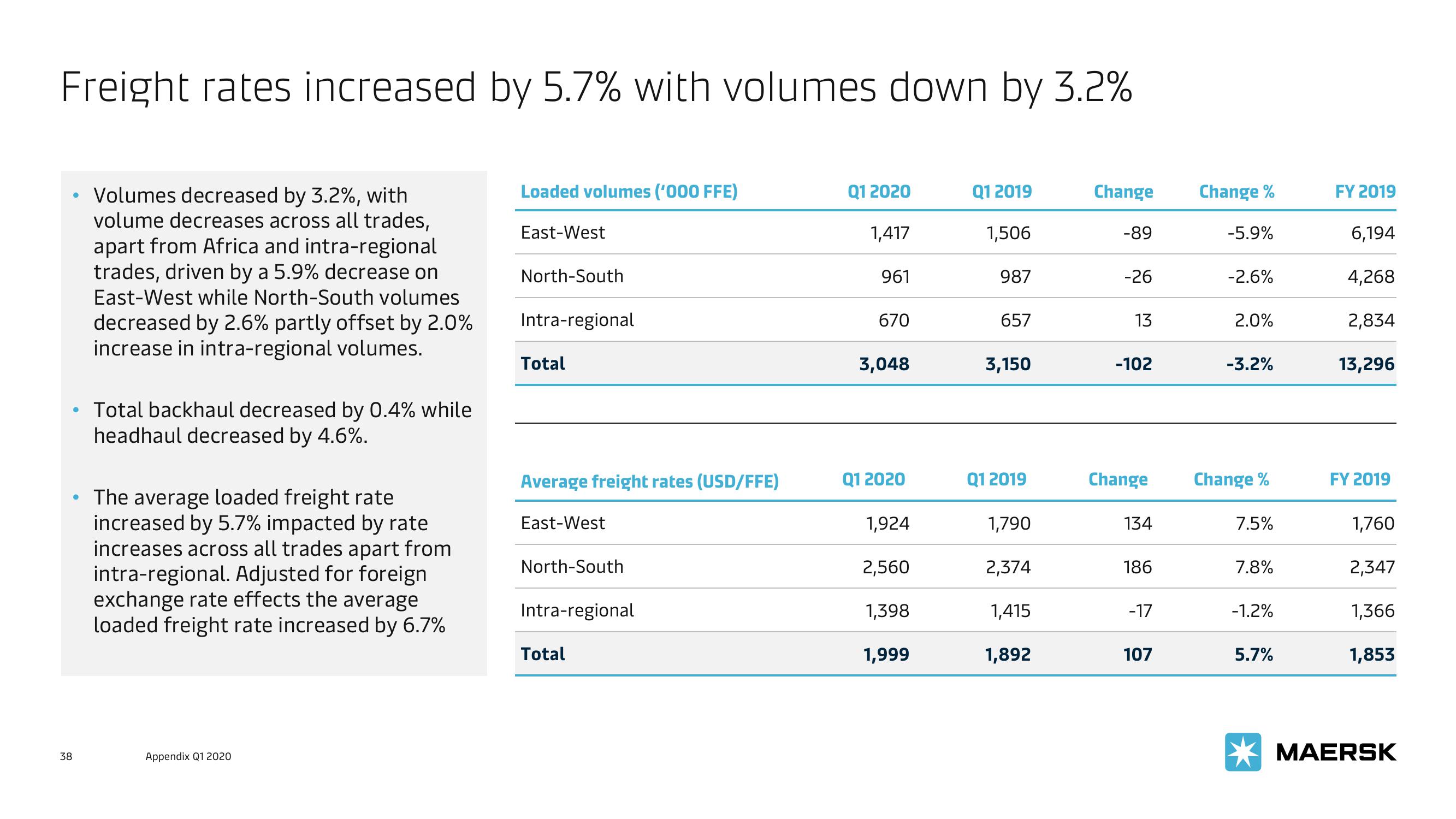 Maersk Investor Presentation Deck slide image #38