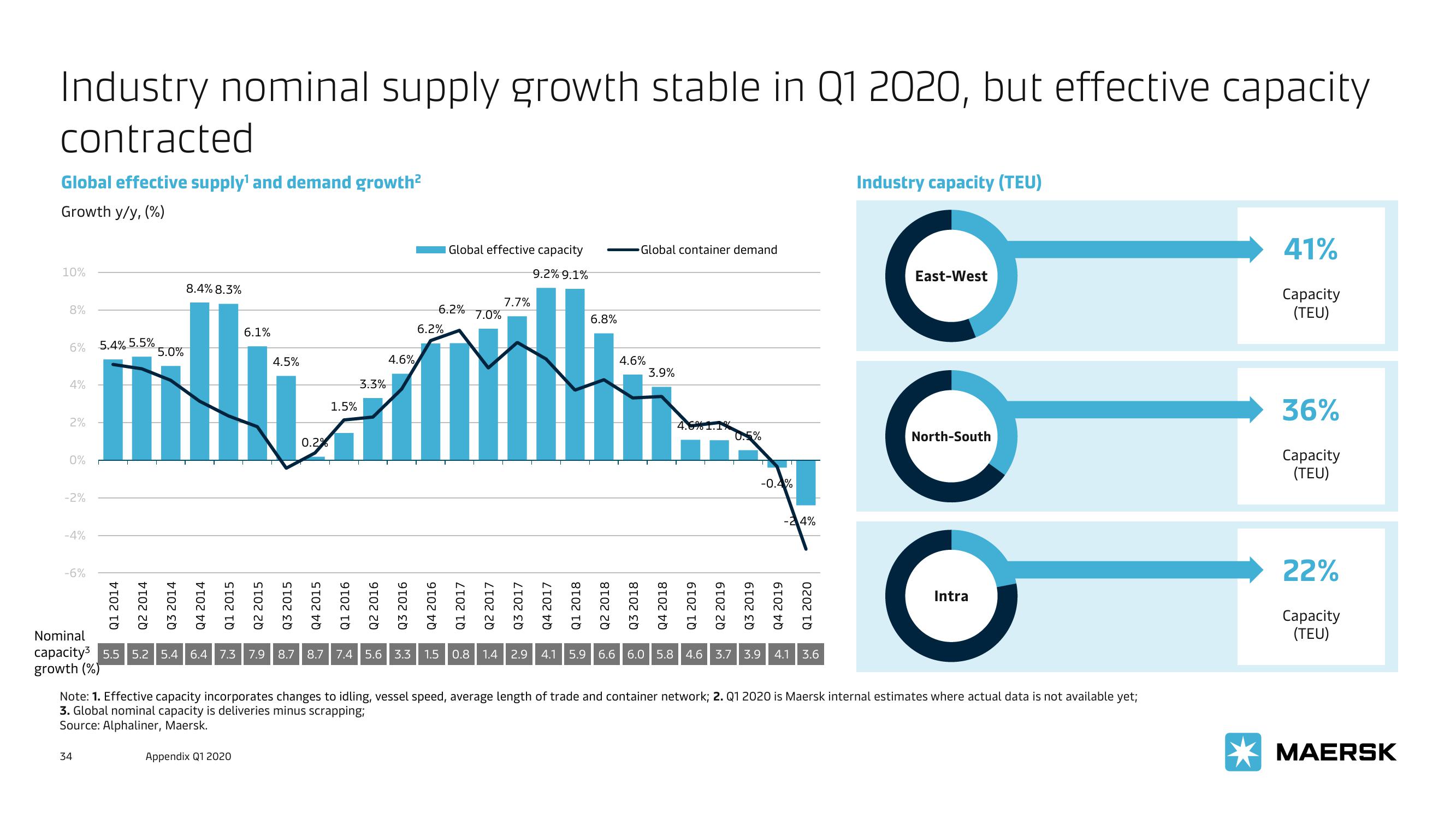 Maersk Investor Presentation Deck slide image #34