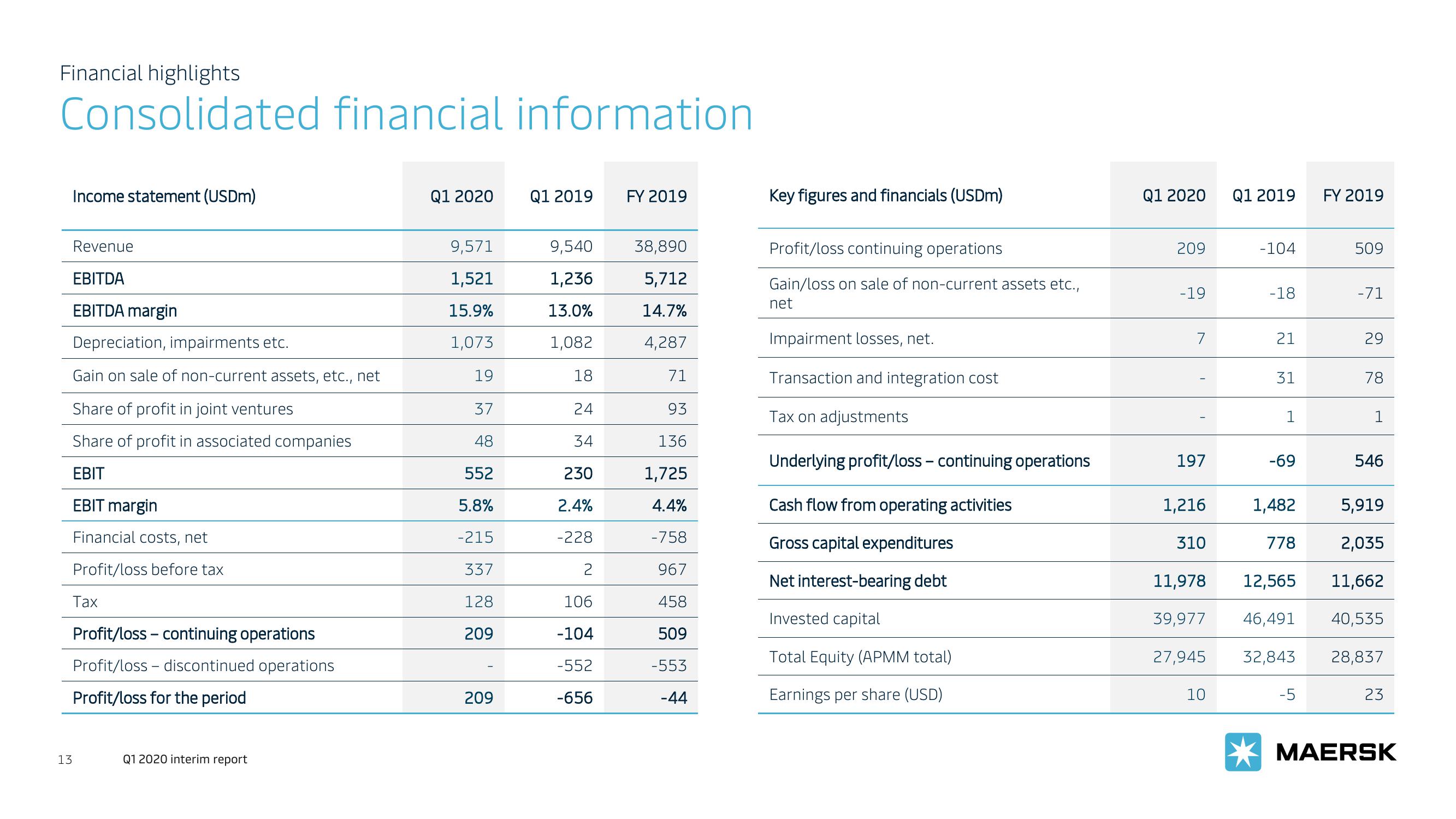 Maersk Investor Presentation Deck slide image #13