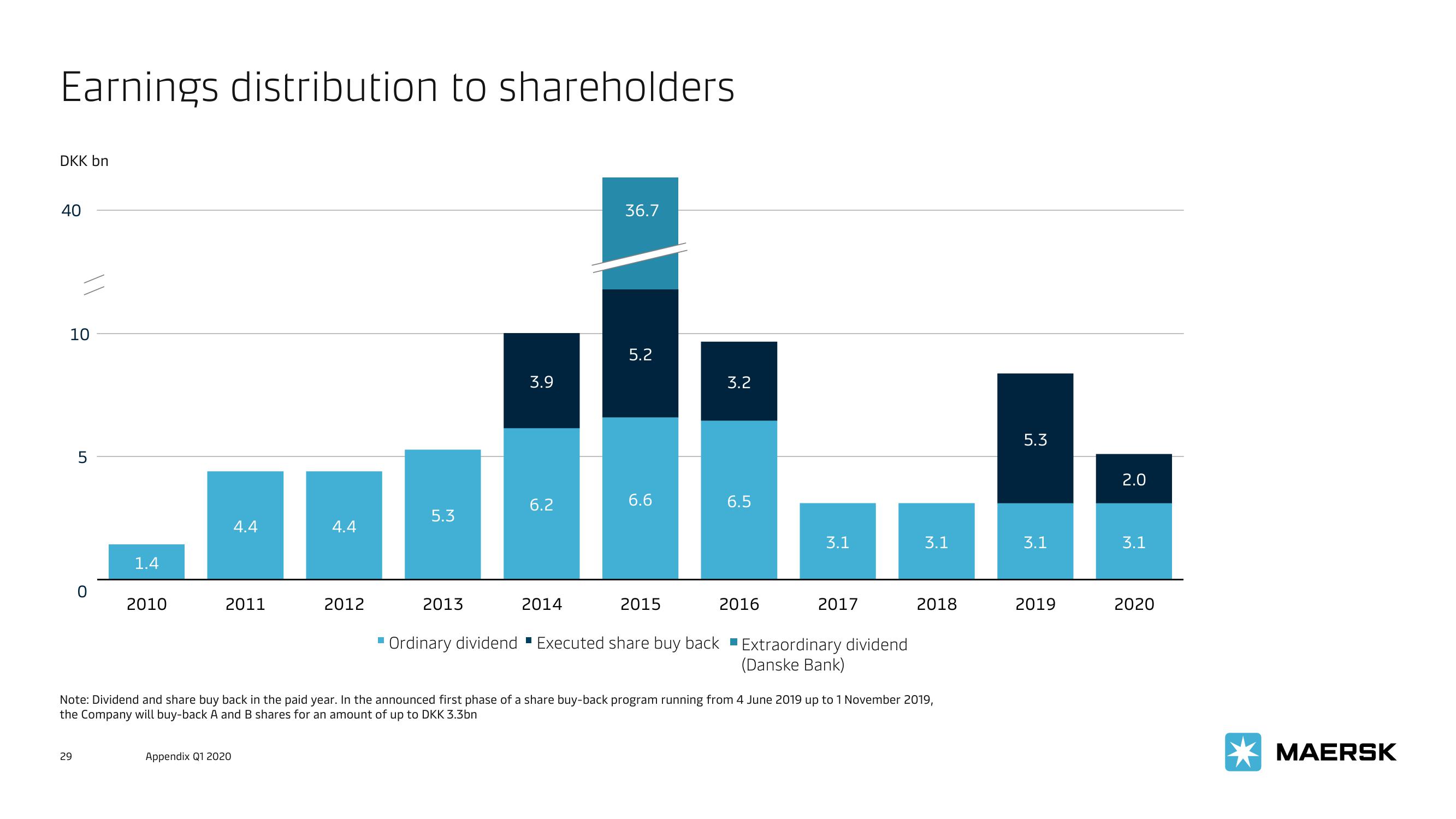 Maersk Investor Presentation Deck slide image #29