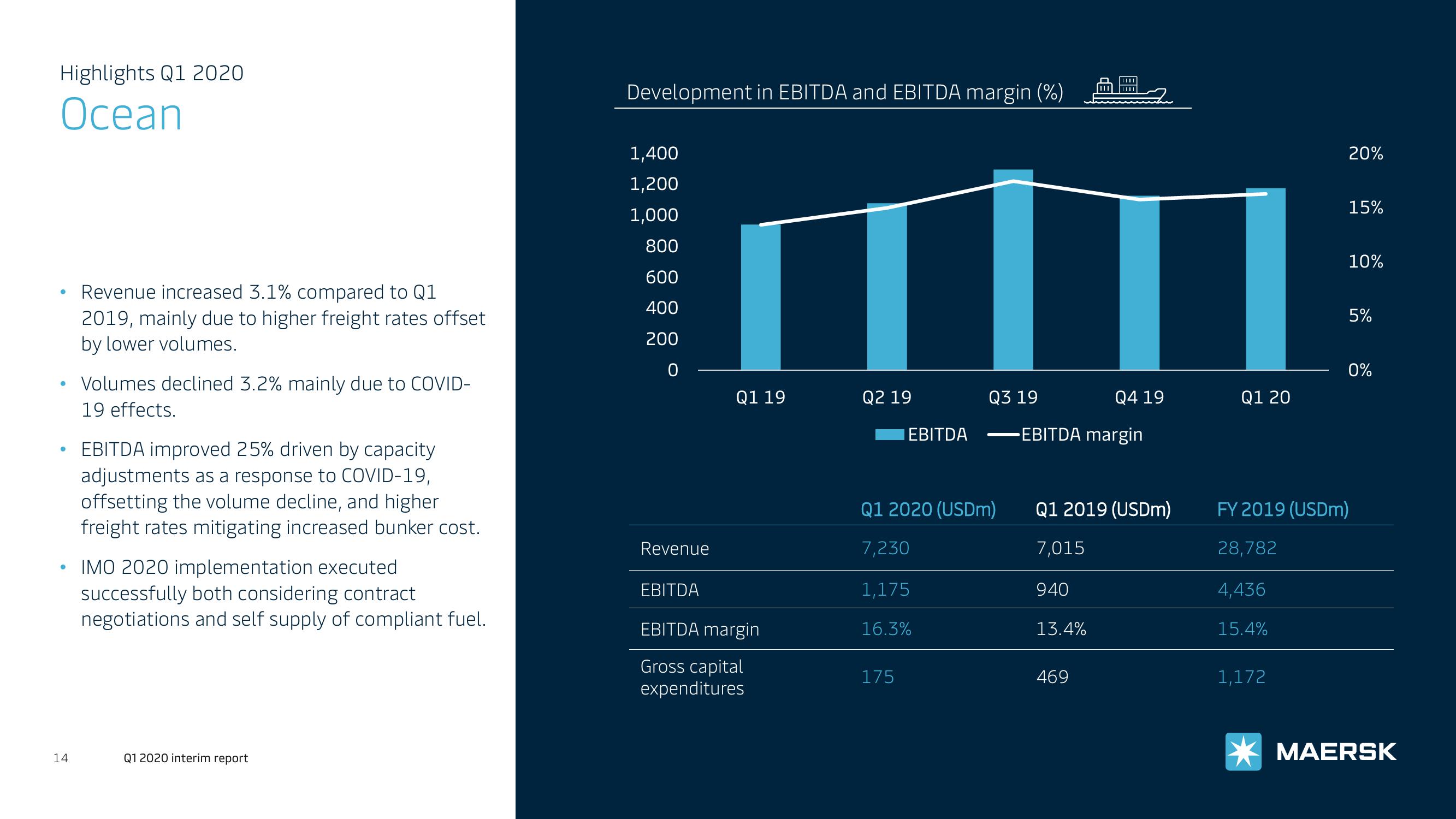 Maersk Investor Presentation Deck slide image #14