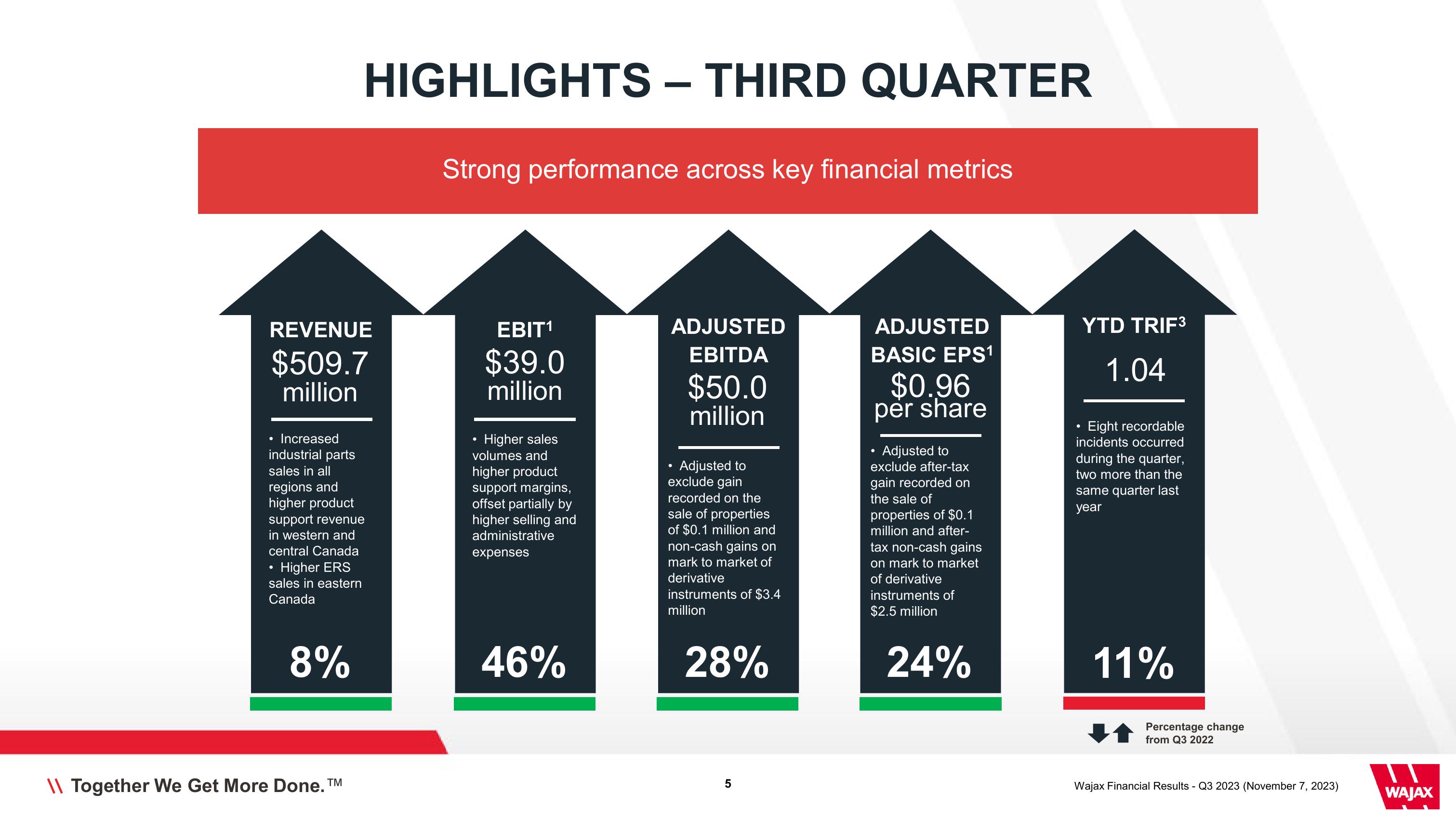 Wajax Corporation Financial Results Q3 2023 slide image #5