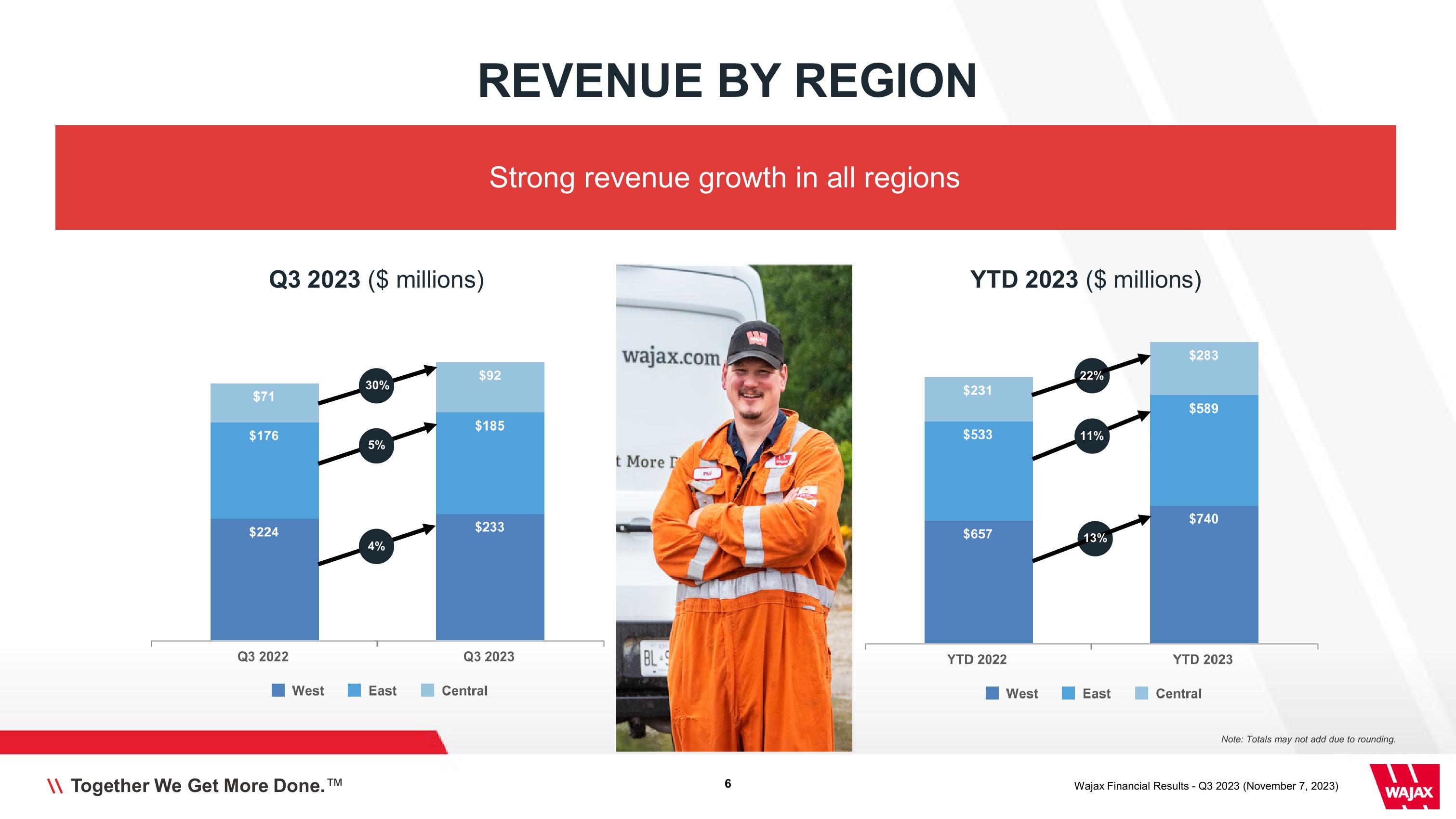 Wajax Corporation Financial Results Q3 2023 slide image #6