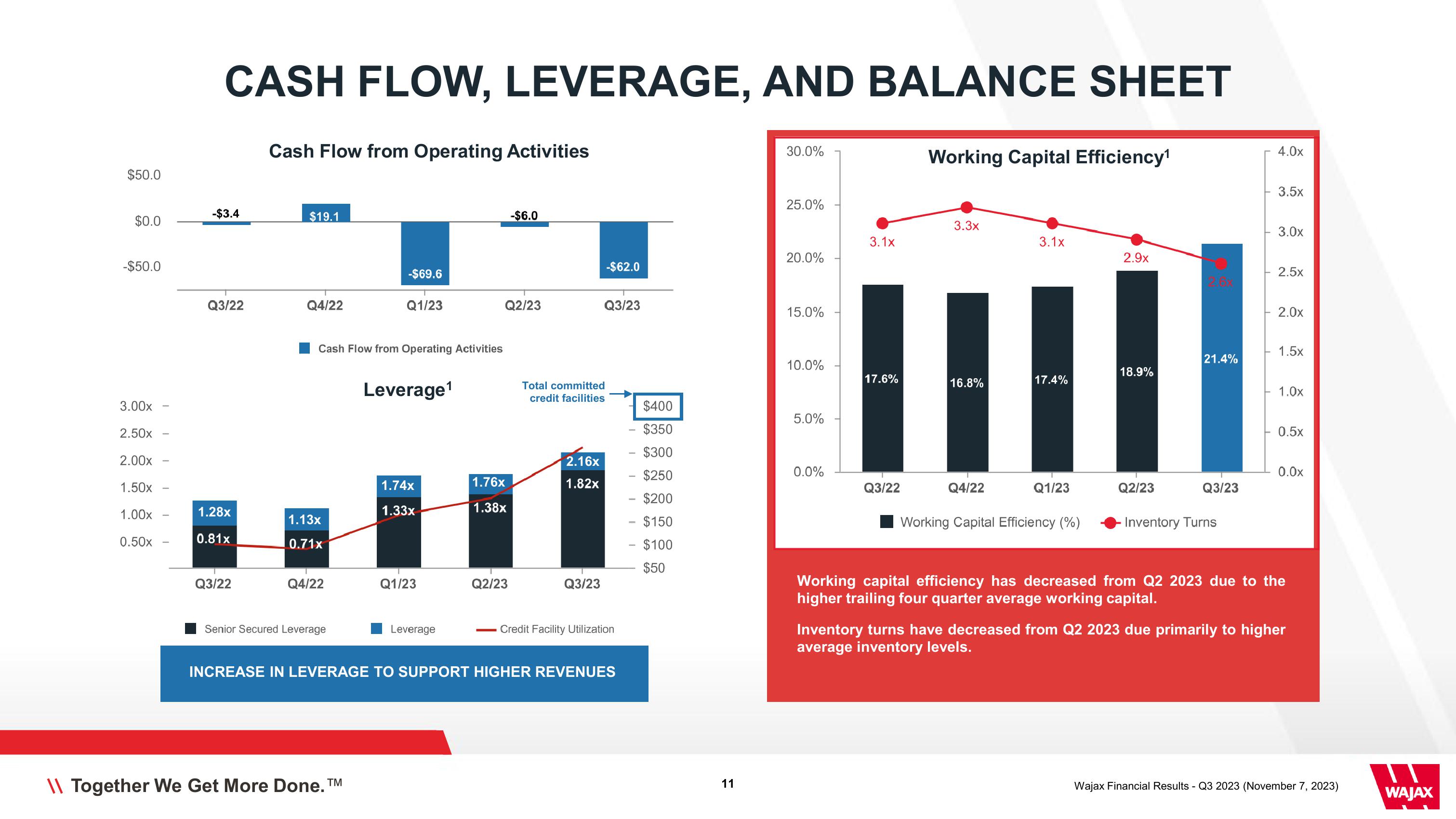 Wajax Corporation Financial Results Q3 2023 slide image #11