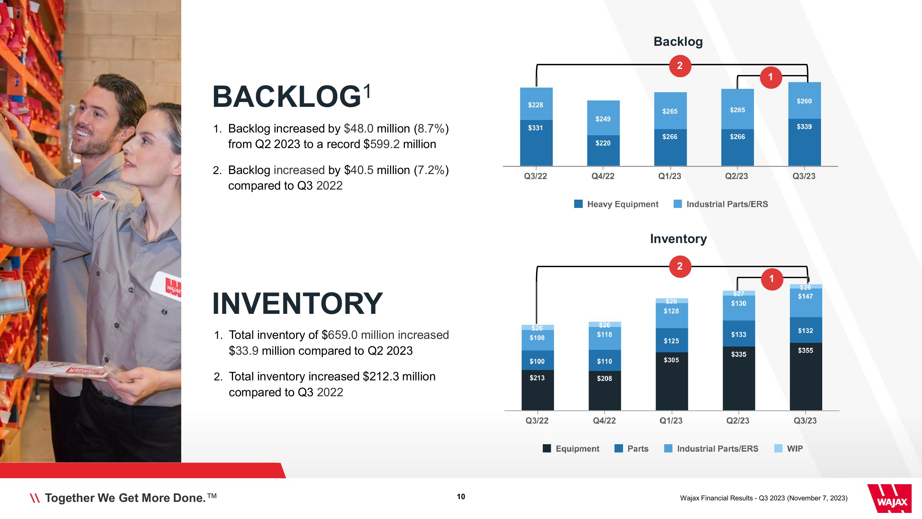 Wajax Corporation Financial Results Q3 2023 slide image #10