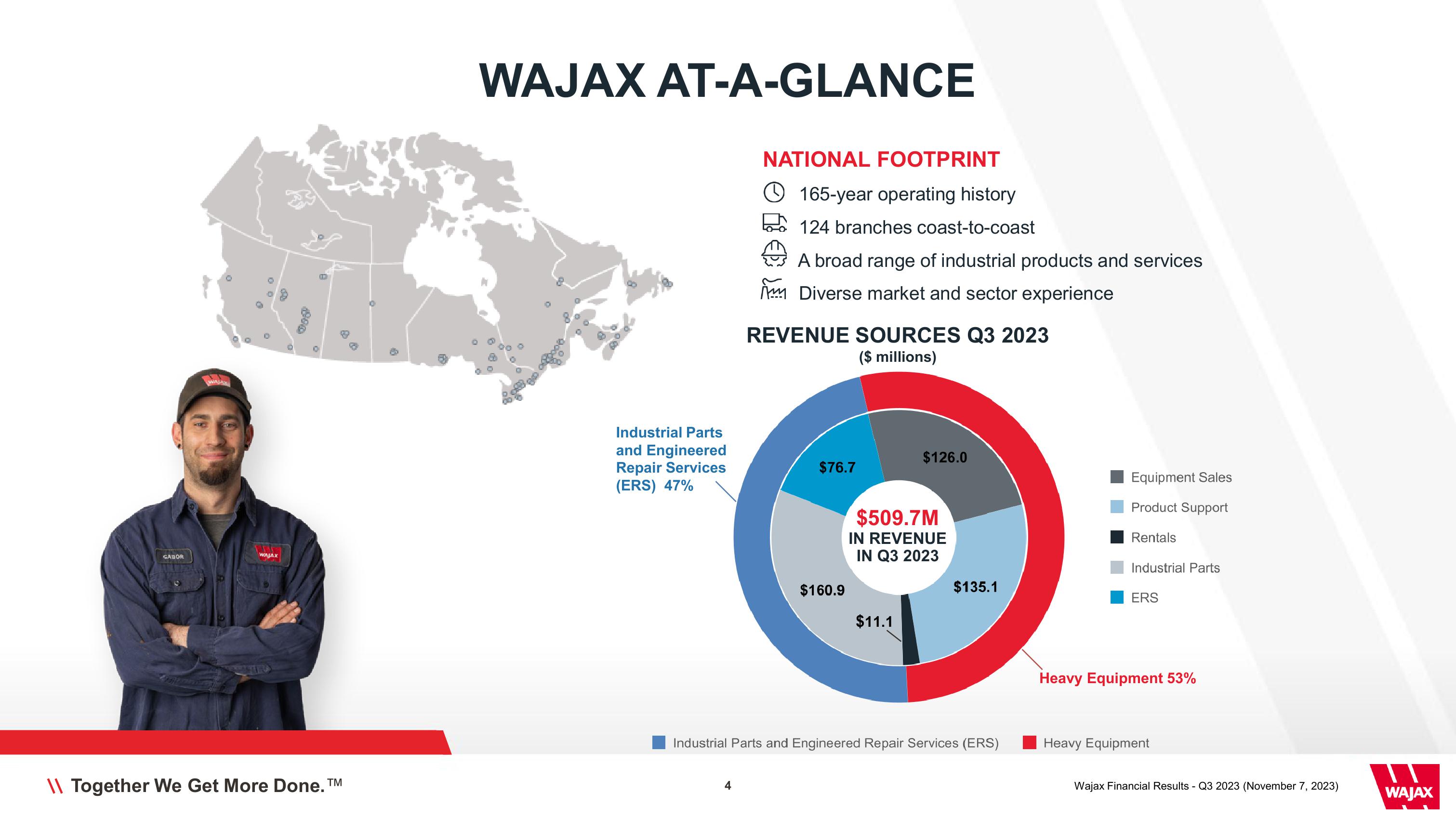 Wajax Corporation Financial Results Q3 2023 slide image #4