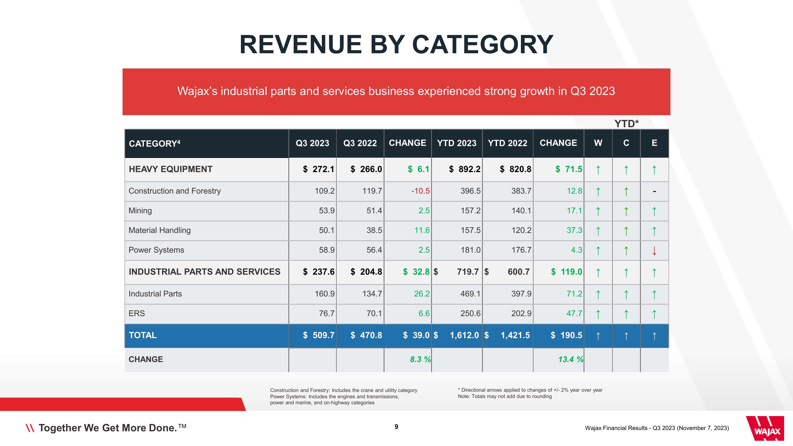 Wajax Corporation Financial Results Q3 2023 slide image #9