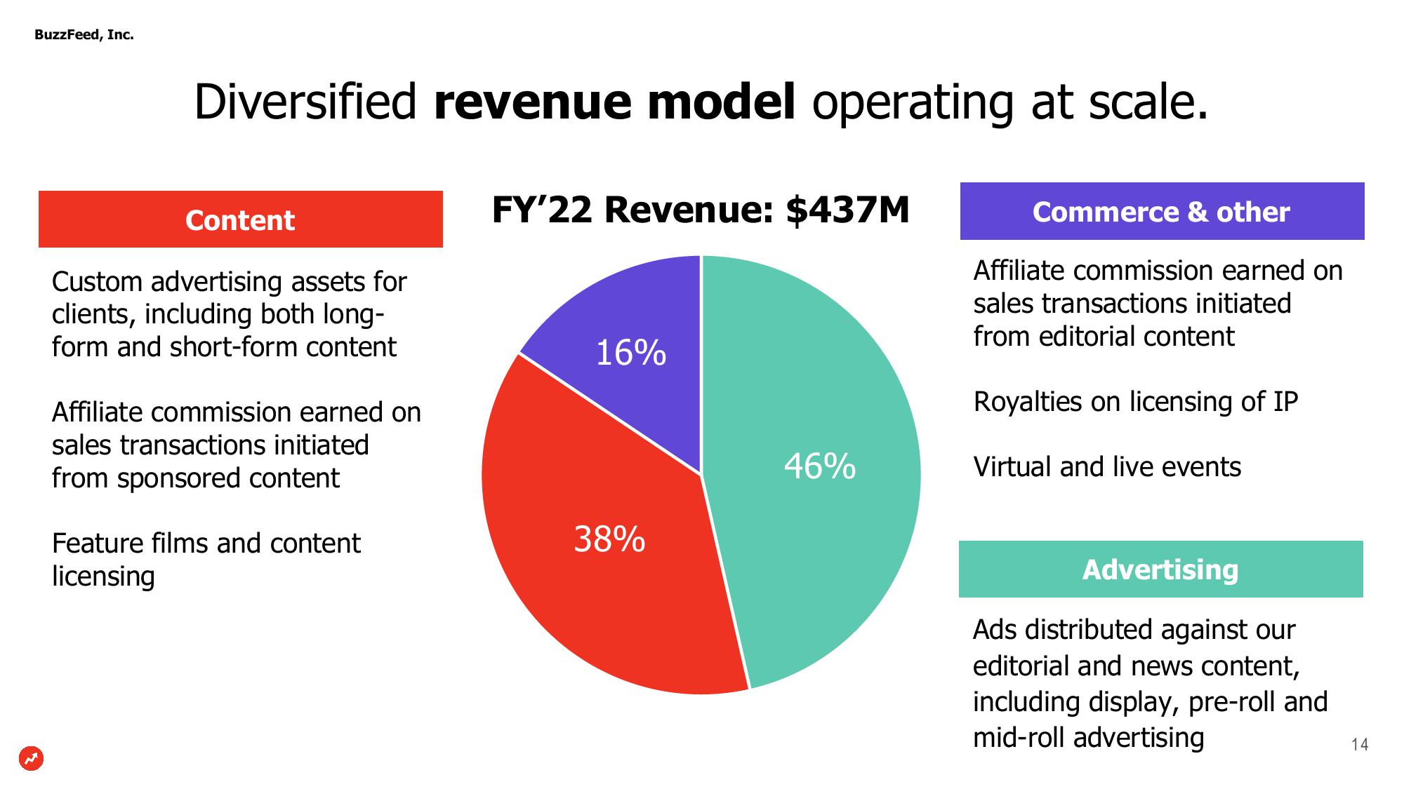 BuzzFeed Investor Presentation Deck slide image #14