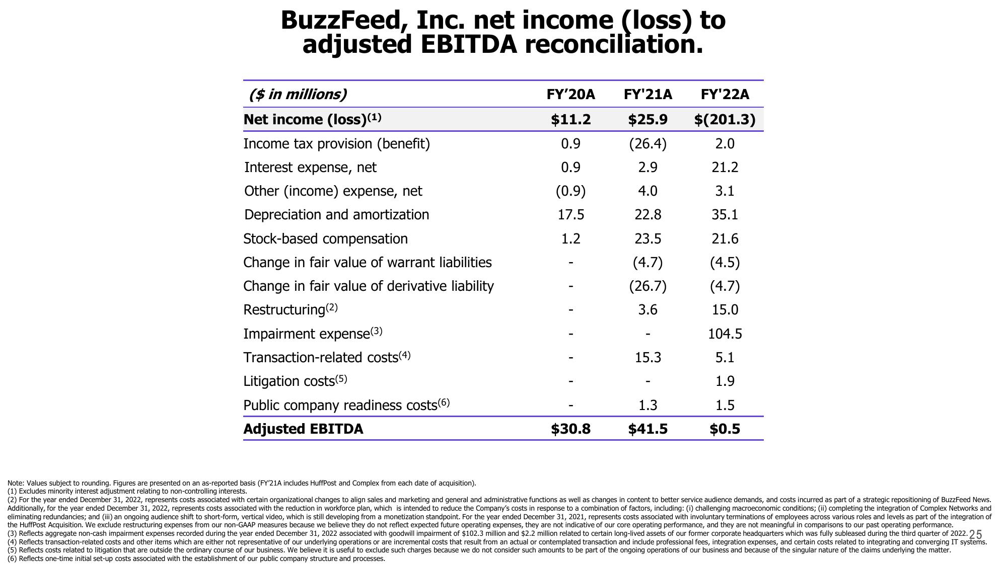 BuzzFeed Investor Presentation Deck slide image