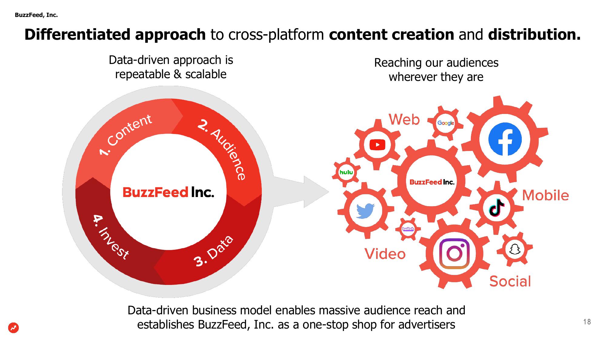 BuzzFeed Investor Presentation Deck slide image #18