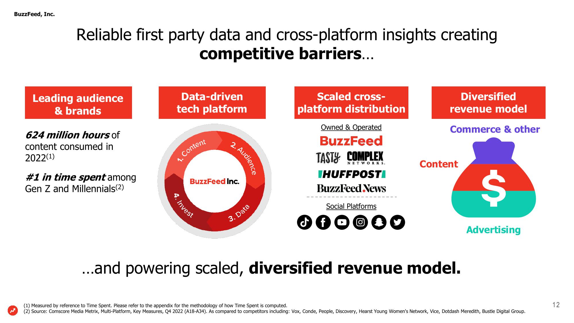 BuzzFeed Investor Presentation Deck slide image #12