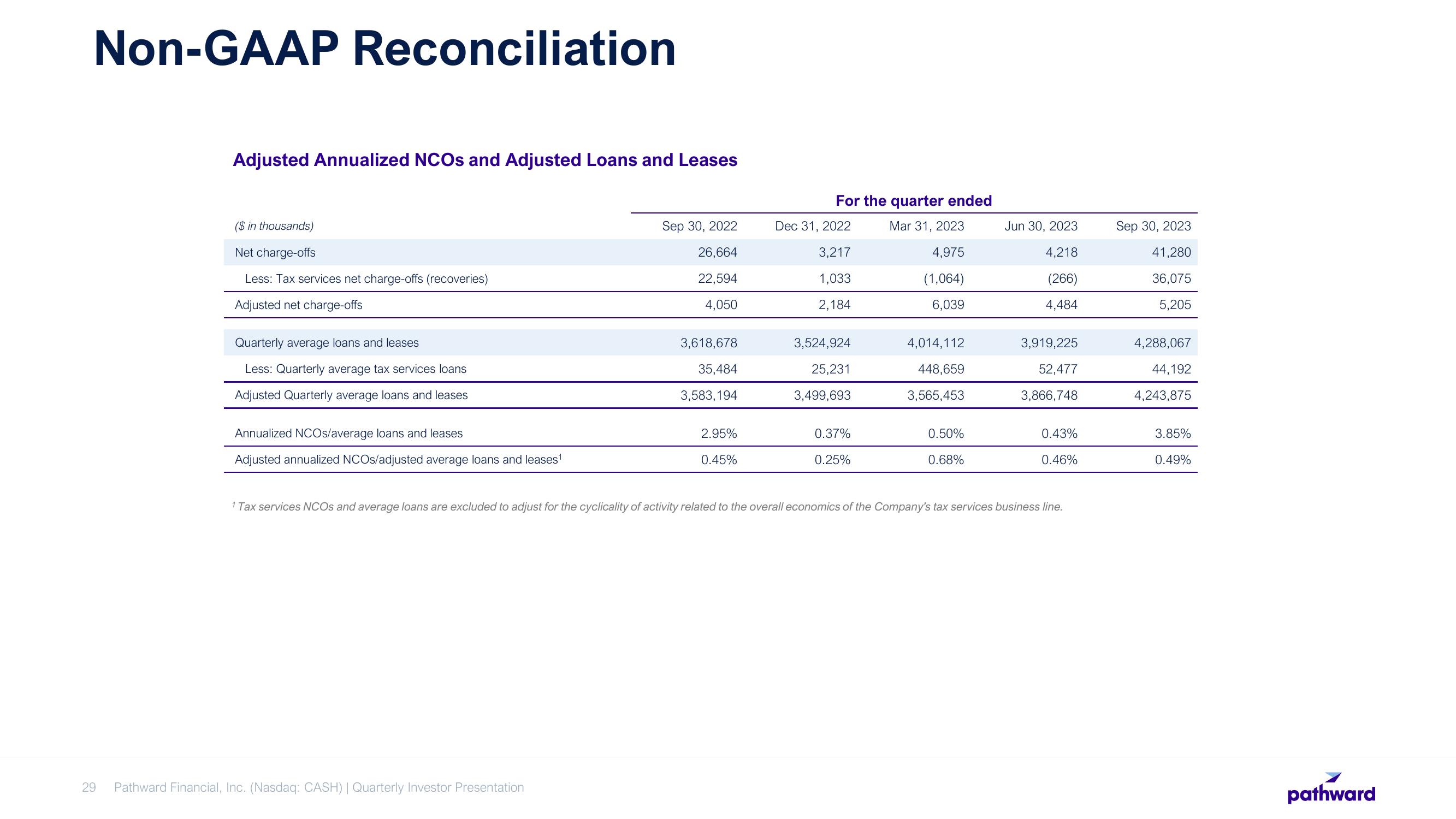 Pathward Financial Results Presentation Deck slide image #29