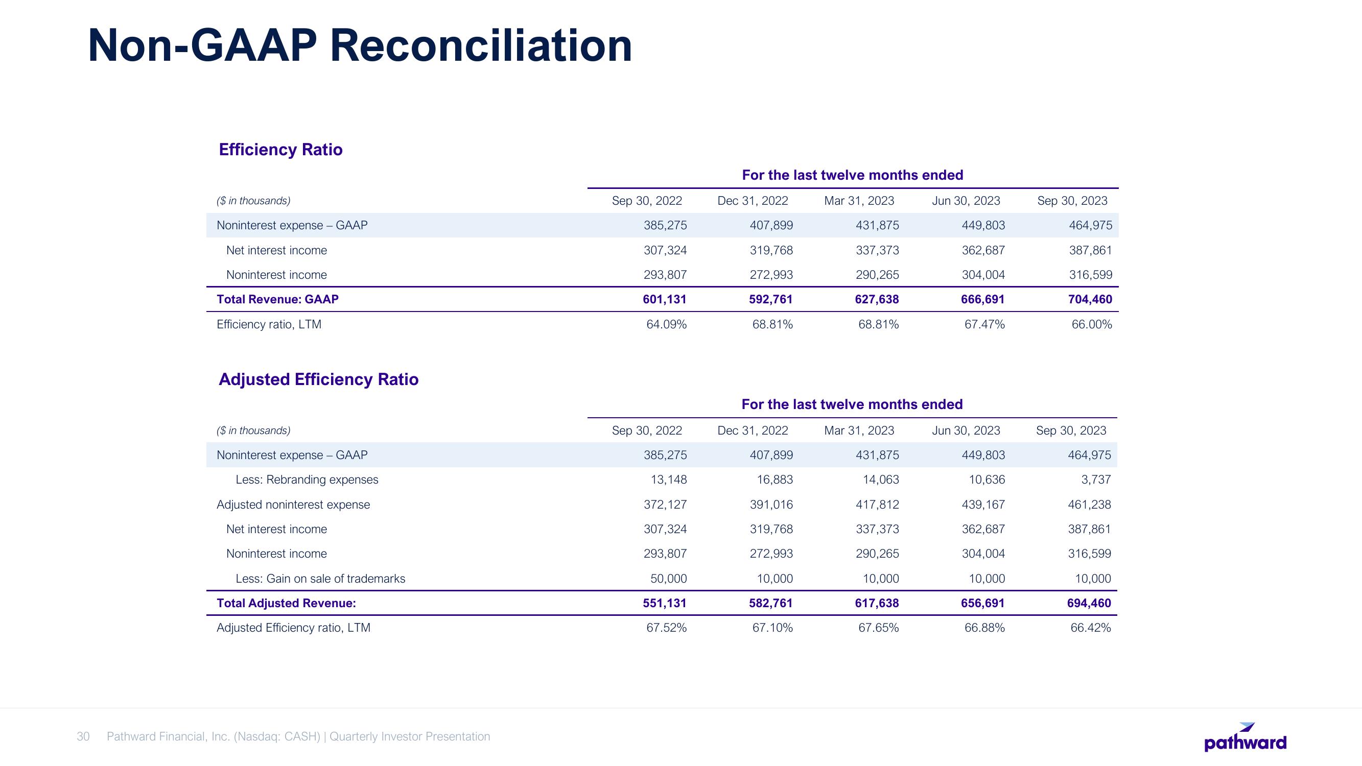 Pathward Financial Results Presentation Deck slide image #30