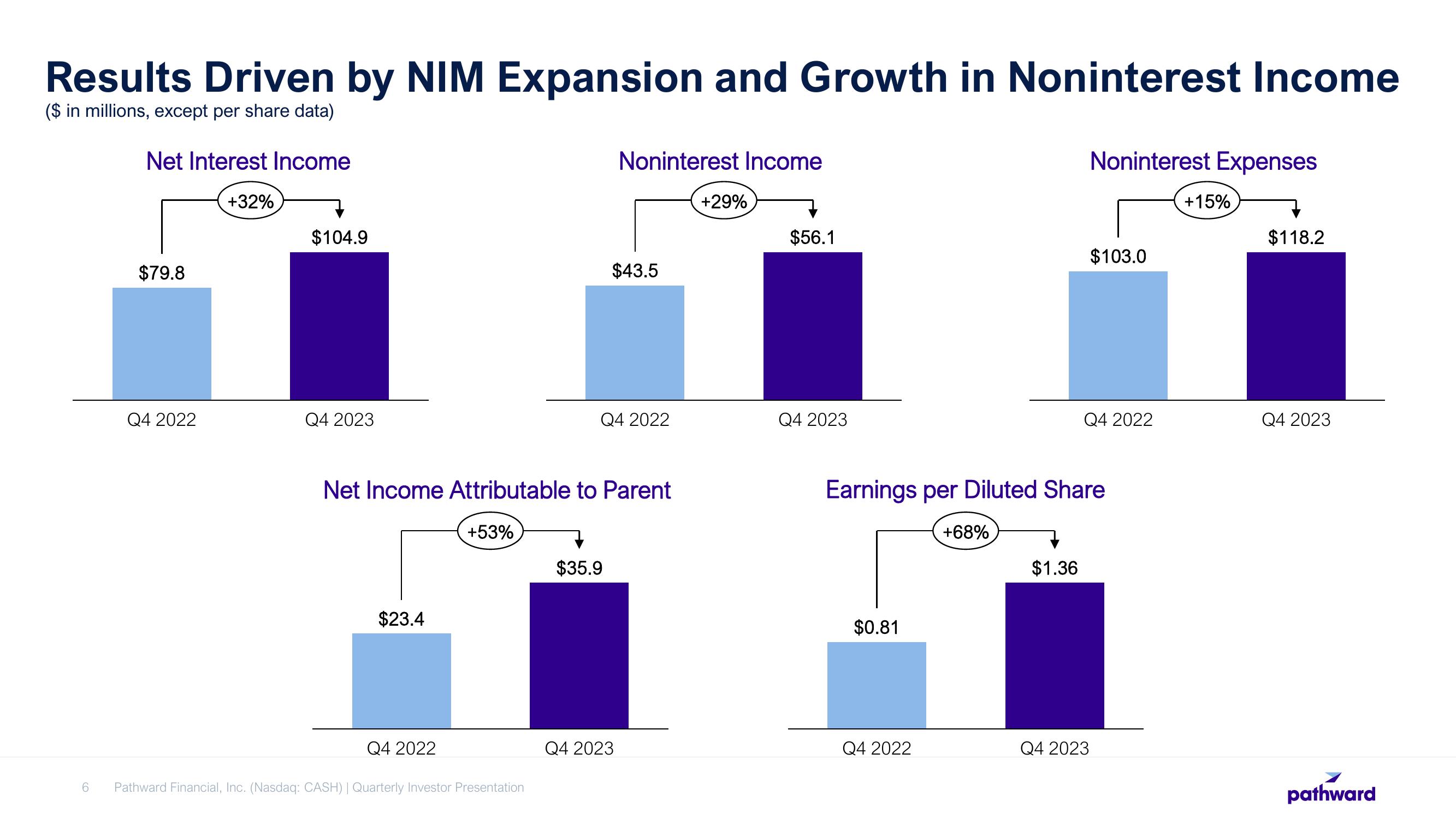 Pathward Financial Results Presentation Deck slide image #6