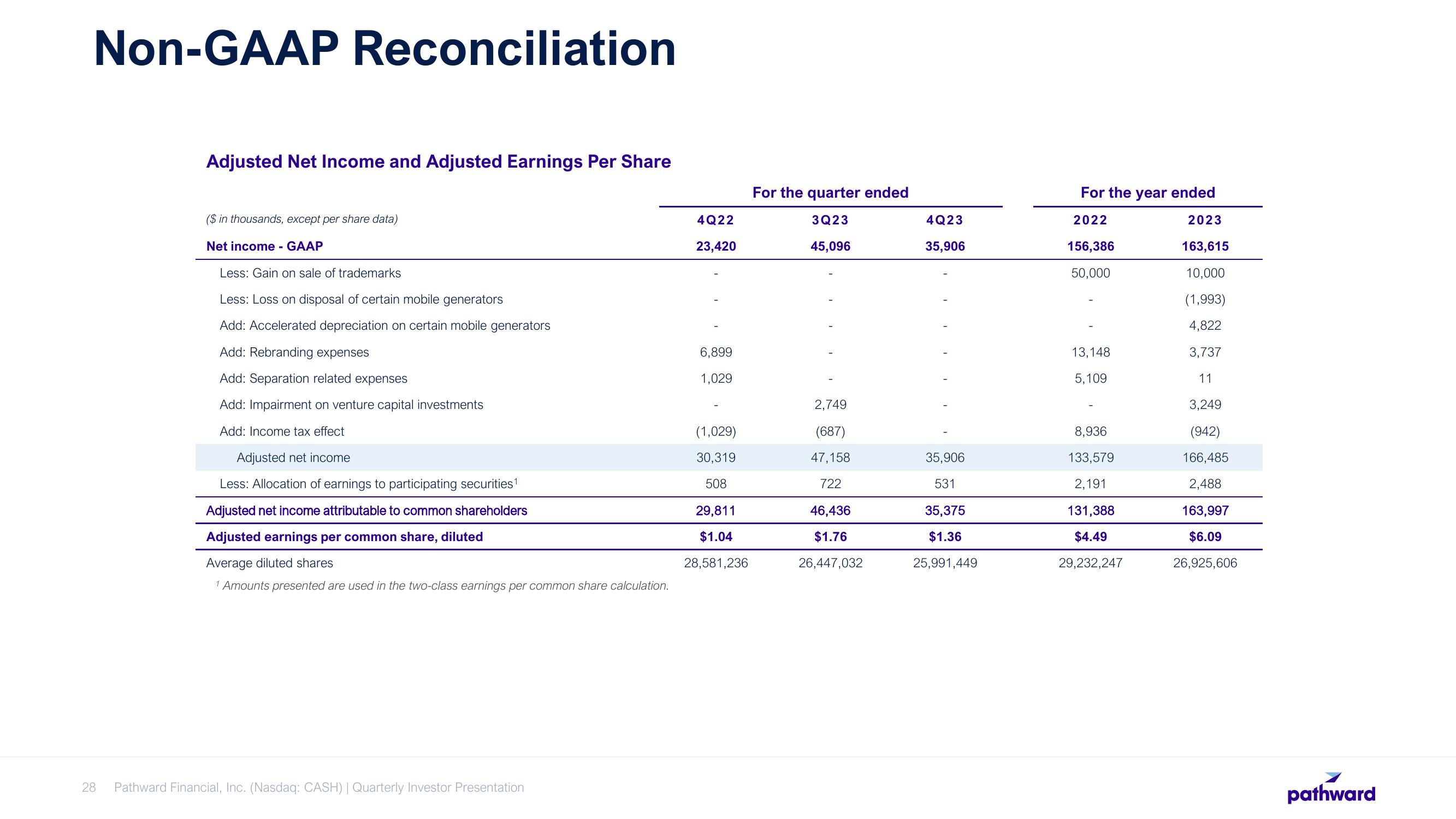 Pathward Financial Results Presentation Deck slide image #28