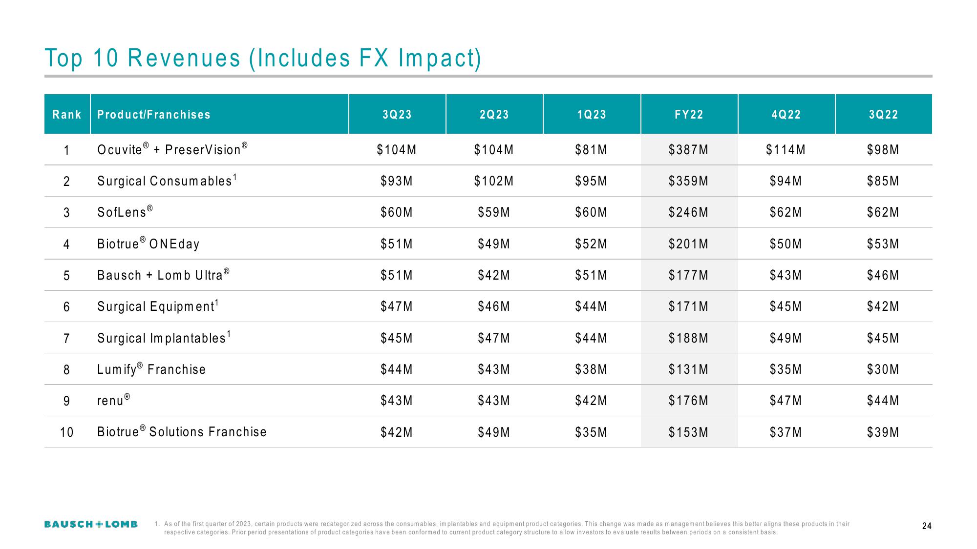 Bausch+Lomb Results Presentation Deck slide image #25