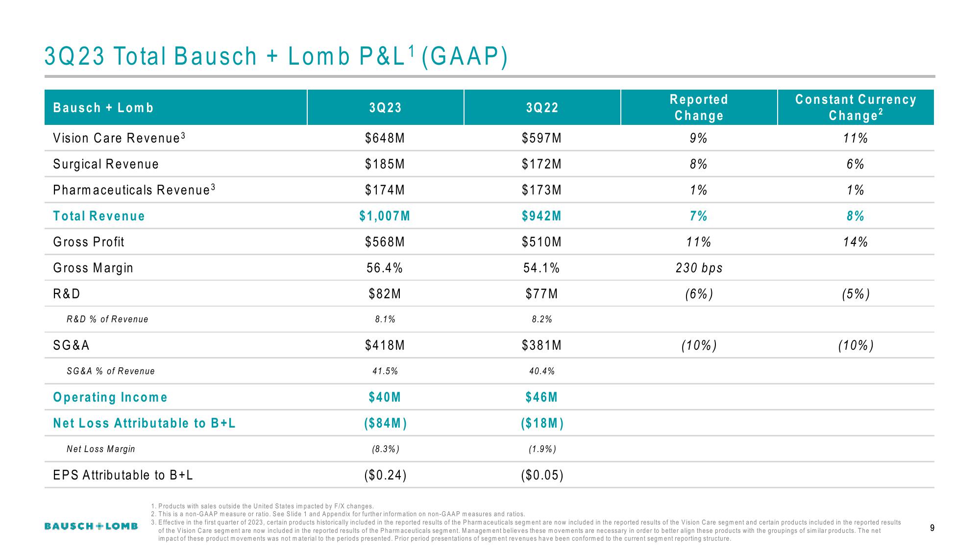 Bausch+Lomb Results Presentation Deck slide image #10