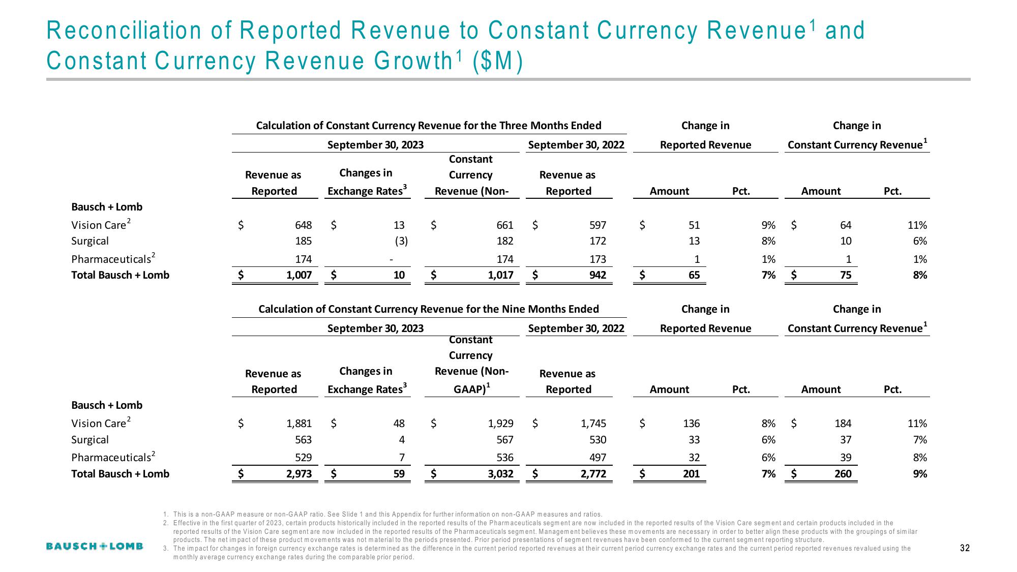 Bausch+Lomb Results Presentation Deck slide image #33