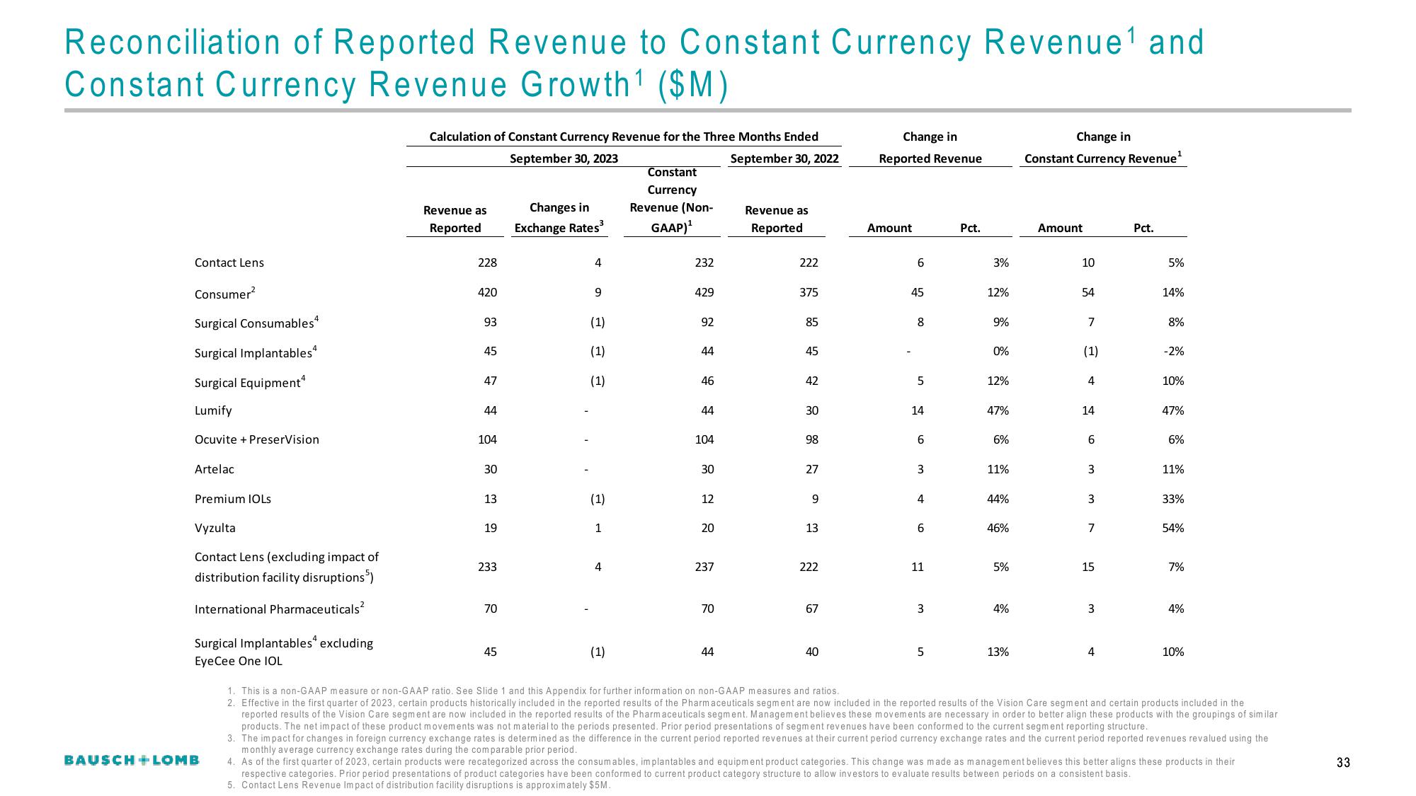 Bausch+Lomb Results Presentation Deck slide image #34