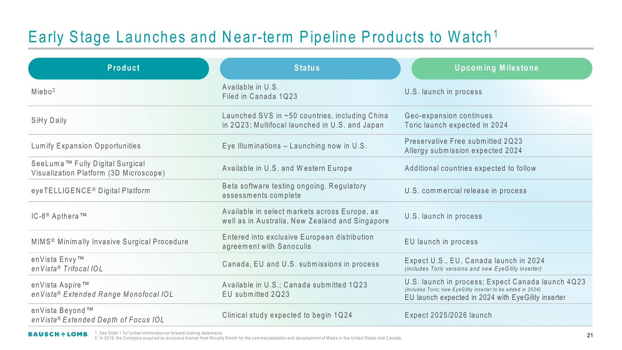 Bausch+Lomb Results Presentation Deck slide image #22