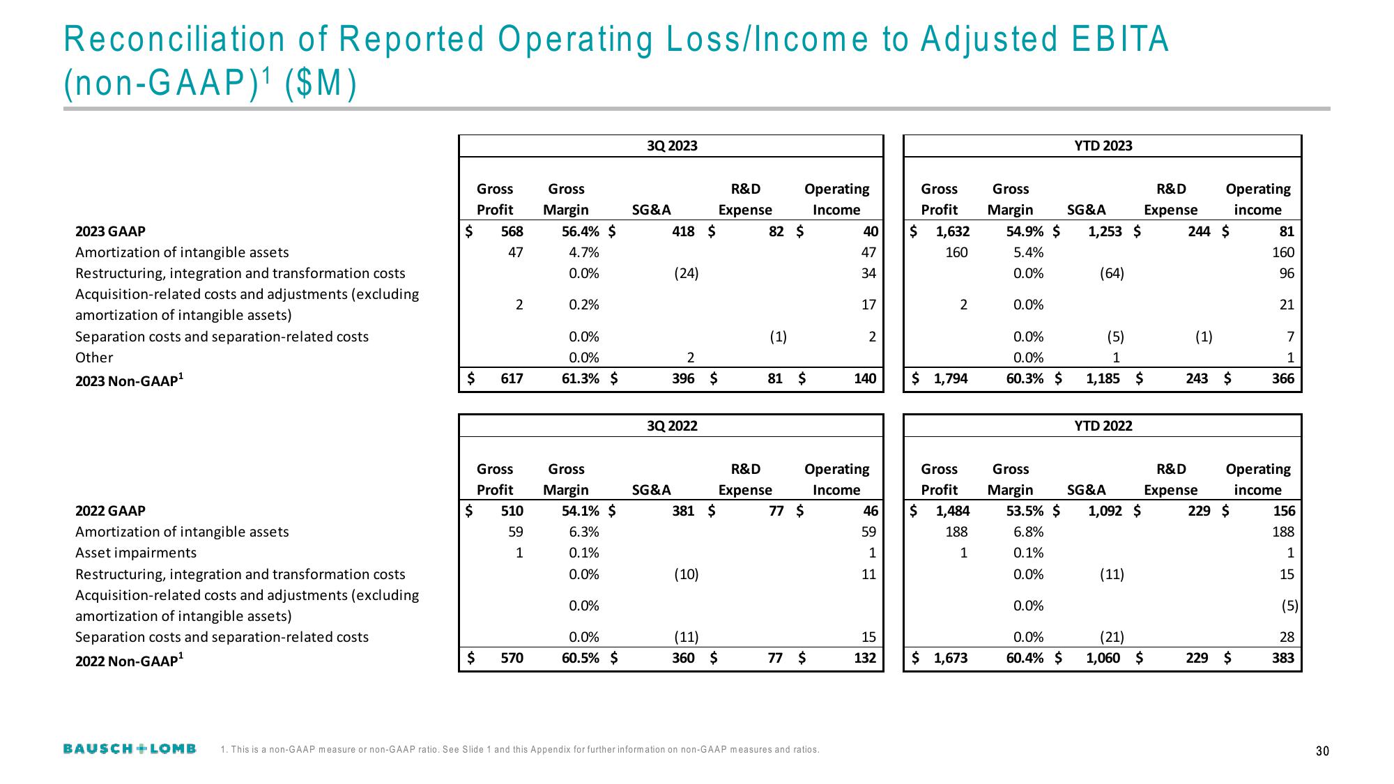 Bausch+Lomb Results Presentation Deck slide image #31