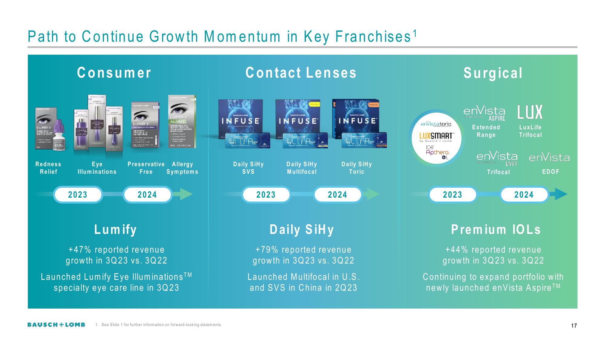 Bausch+Lomb Results Presentation Deck slide image #18