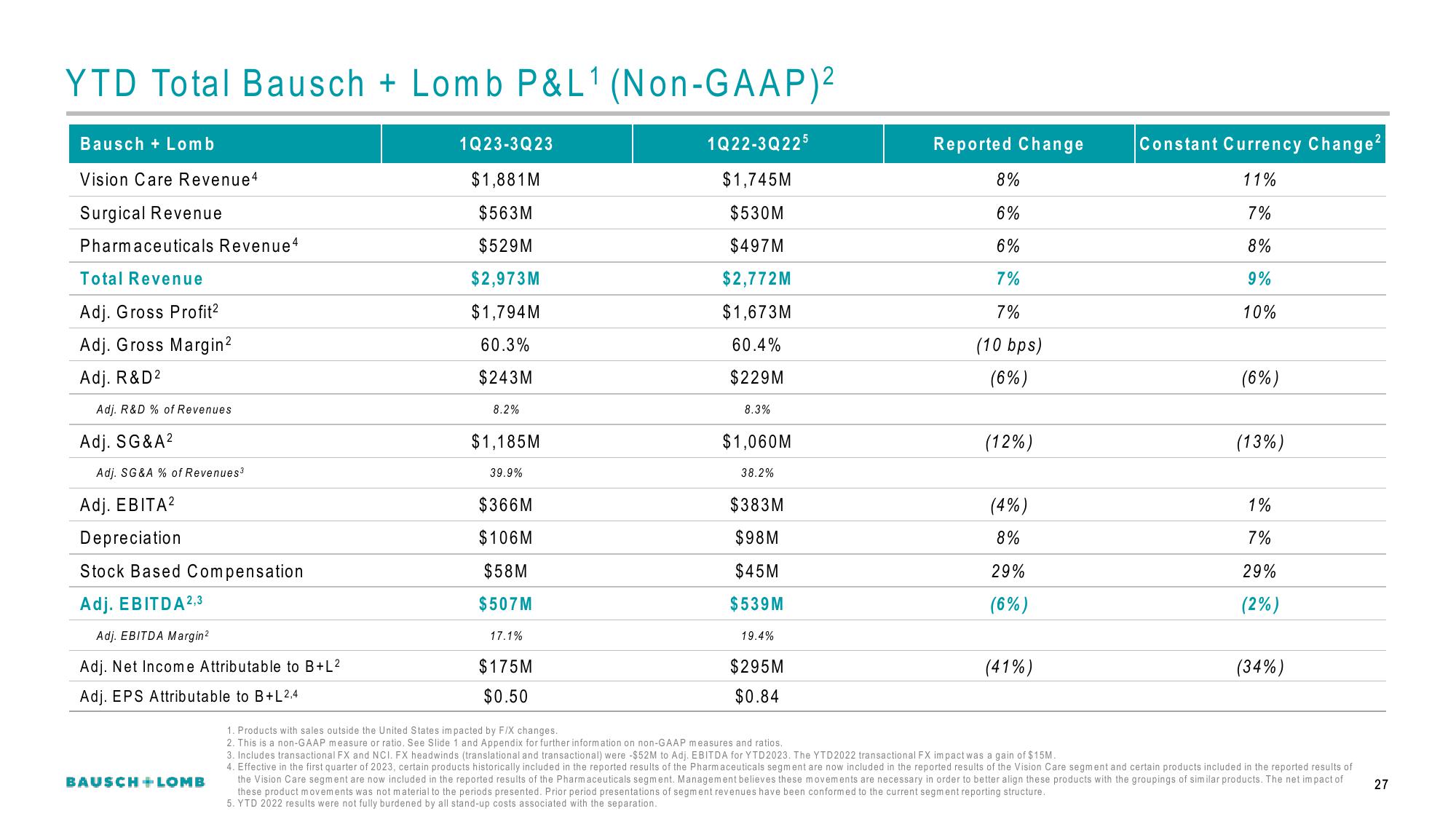 Bausch+Lomb Results Presentation Deck slide image #28