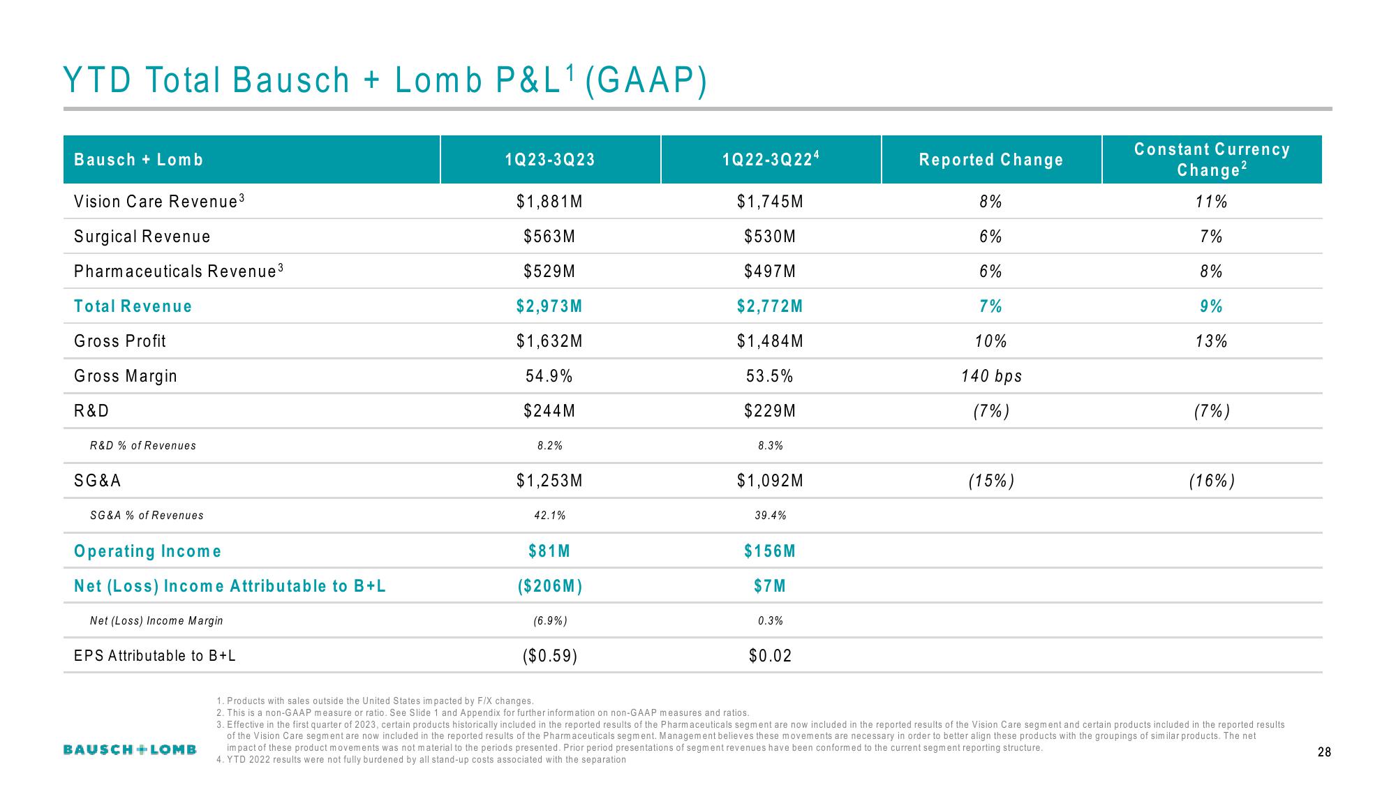 Bausch+Lomb Results Presentation Deck slide image #29