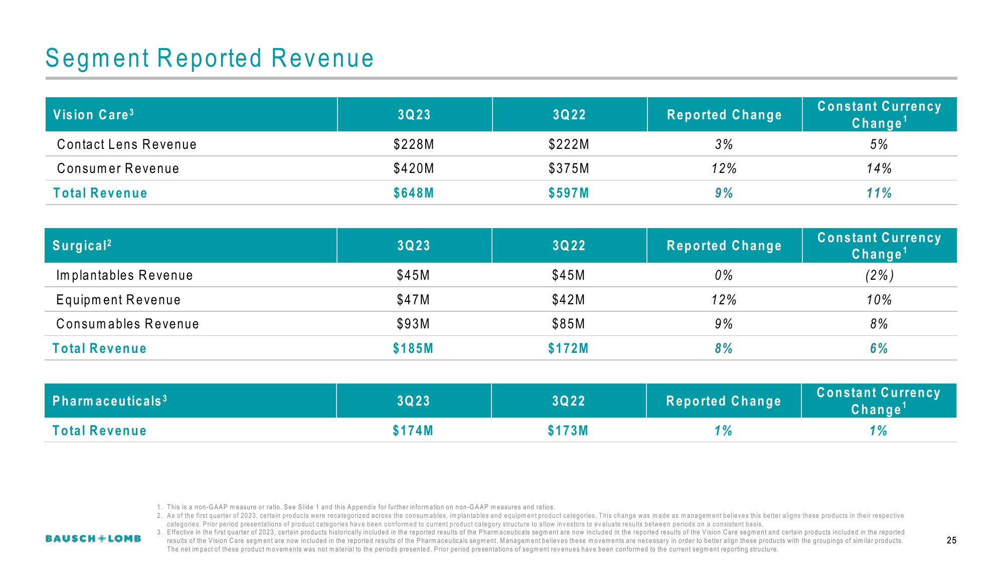 Bausch+Lomb Results Presentation Deck slide image #26